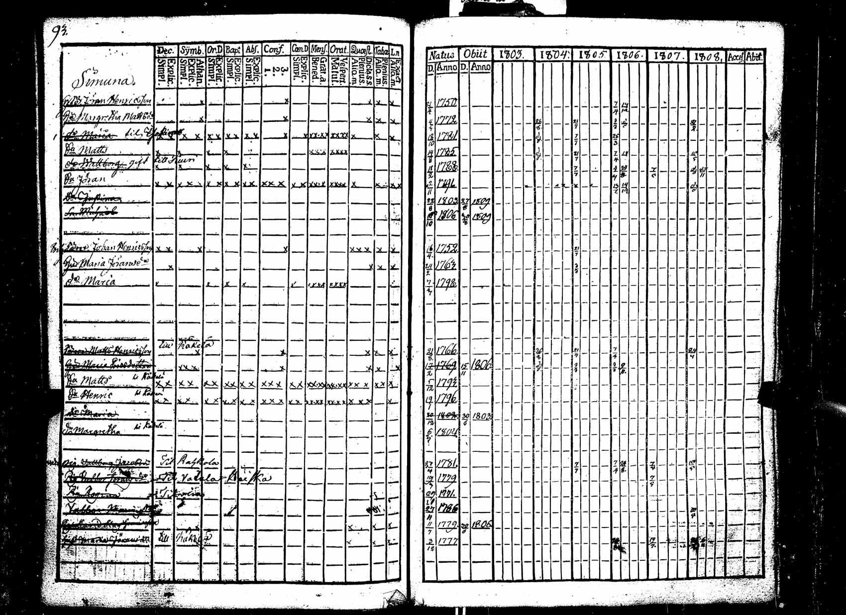 [ ../kirjat/Kirkonkirjat/ikaalinen/rippikirja_1803-1809_jk768/kuvat/94.jpg ]
