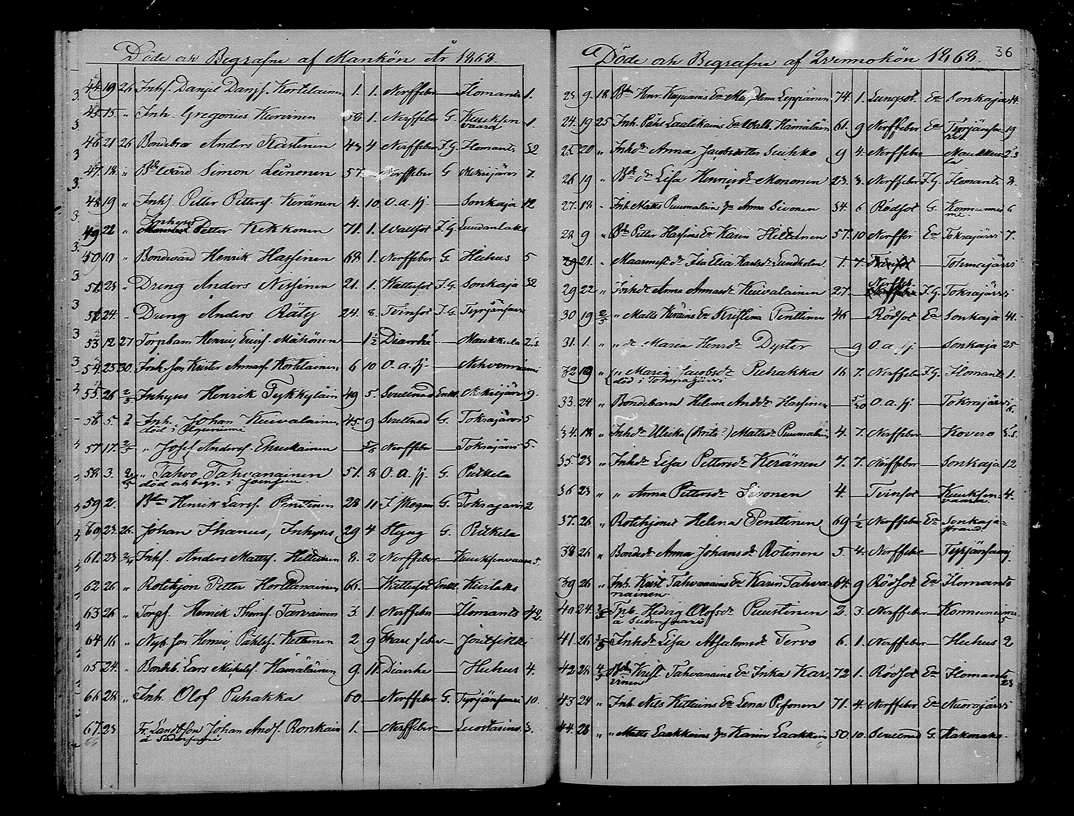 [ ../kirjat/Kirkonkirjat/ilomantsi/kuolleet_1865-1879_mko1270-1274/kuvat/36.jpg ]