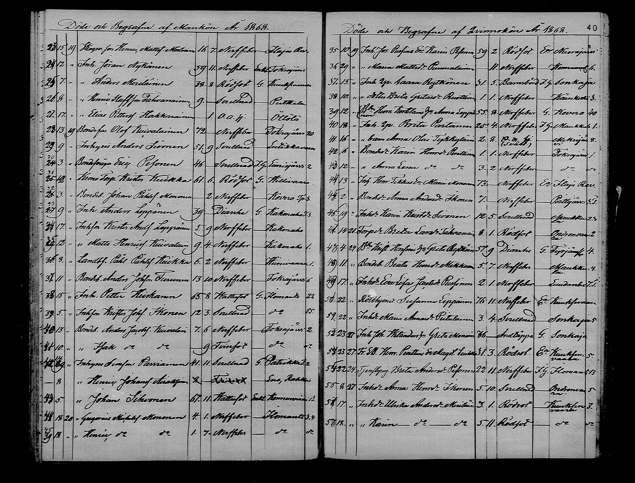 [ ../kirjat/Kirkonkirjat/ilomantsi/kuolleet_1865-1879_mko1270-1274/kuvat/40.jpg ]
