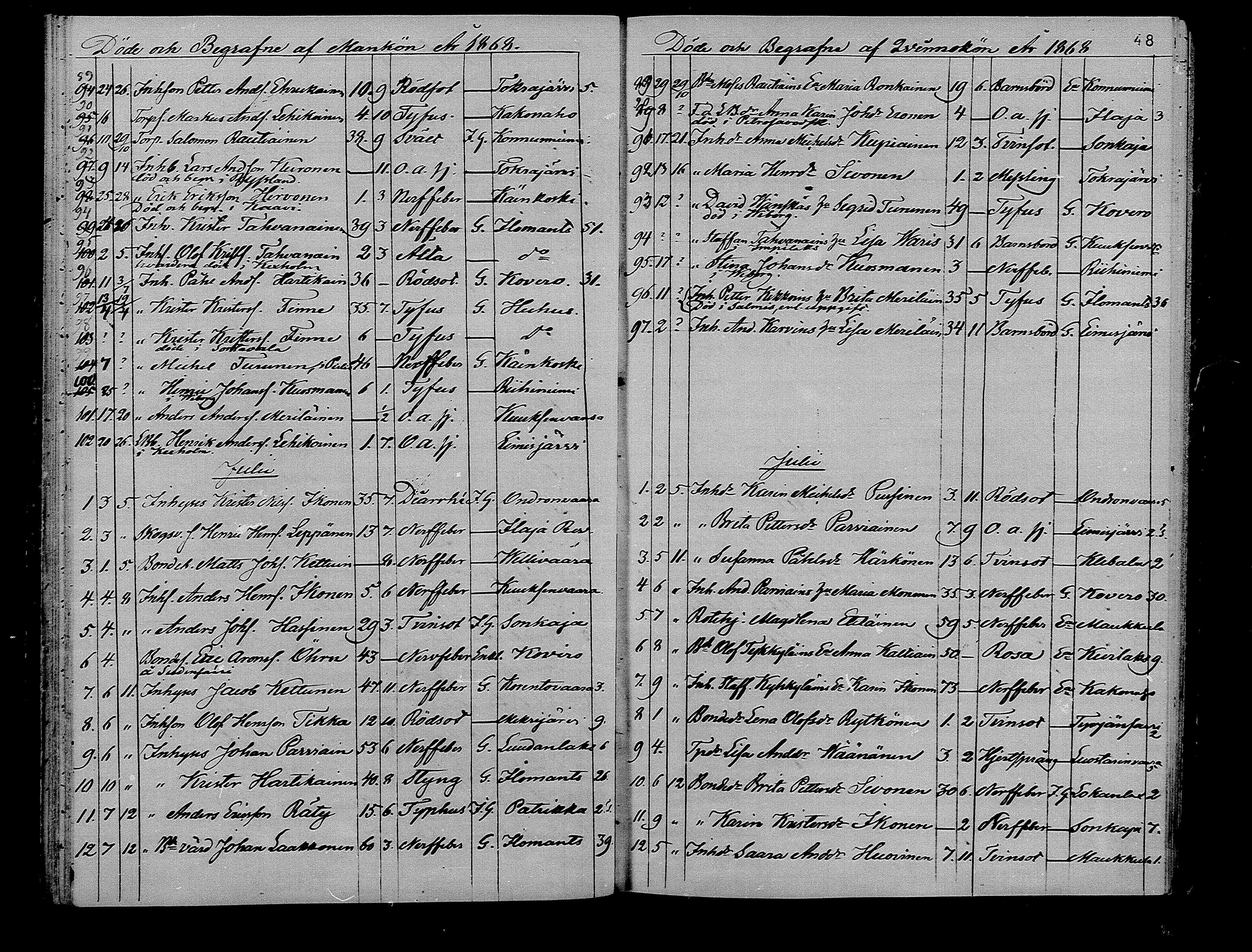 [ ../kirjat/Kirkonkirjat/ilomantsi/kuolleet_1865-1879_mko1270-1274/kuvat/48.jpg ]