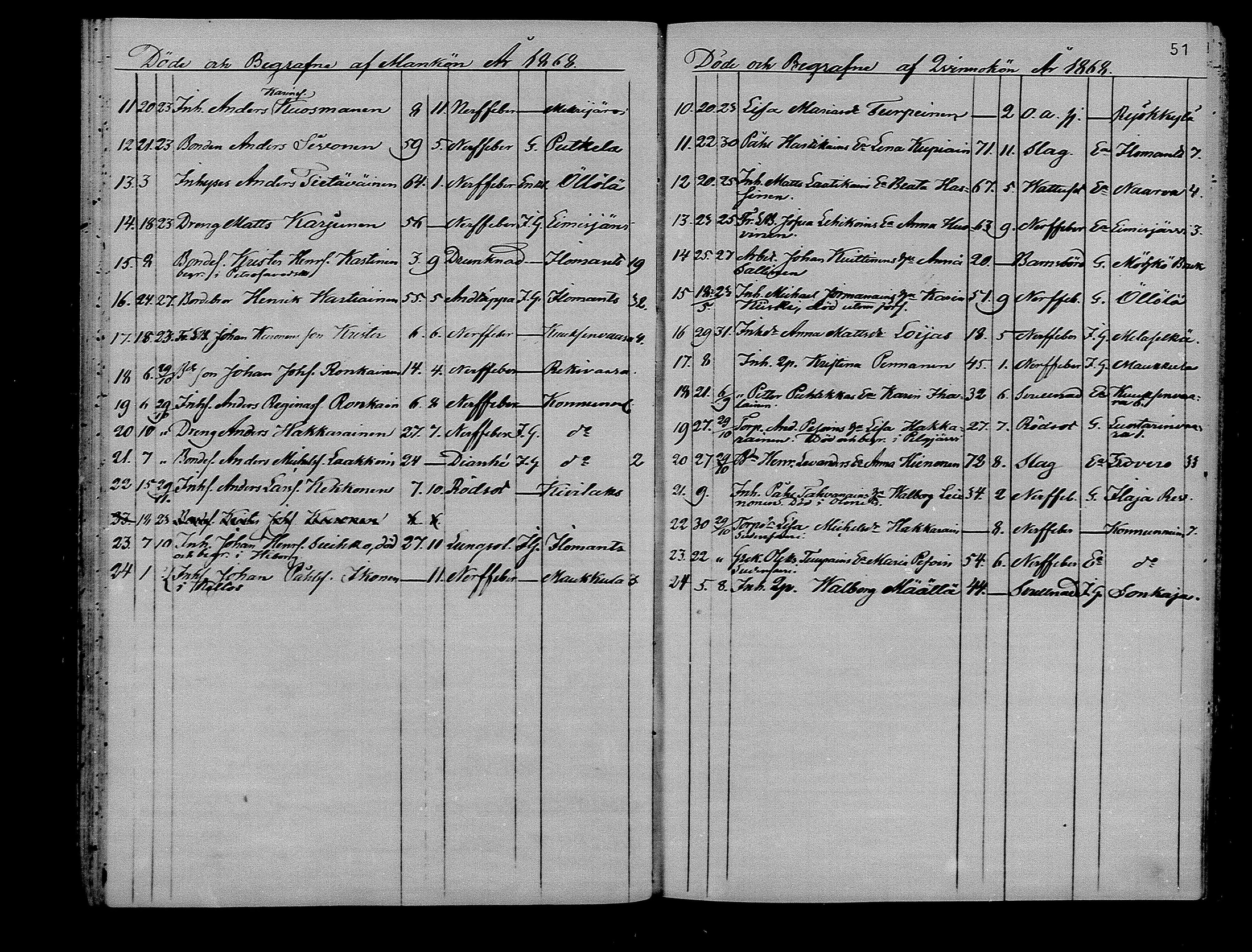 [ ../kirjat/Kirkonkirjat/ilomantsi/kuolleet_1865-1879_mko1270-1274/kuvat/51.jpg ]