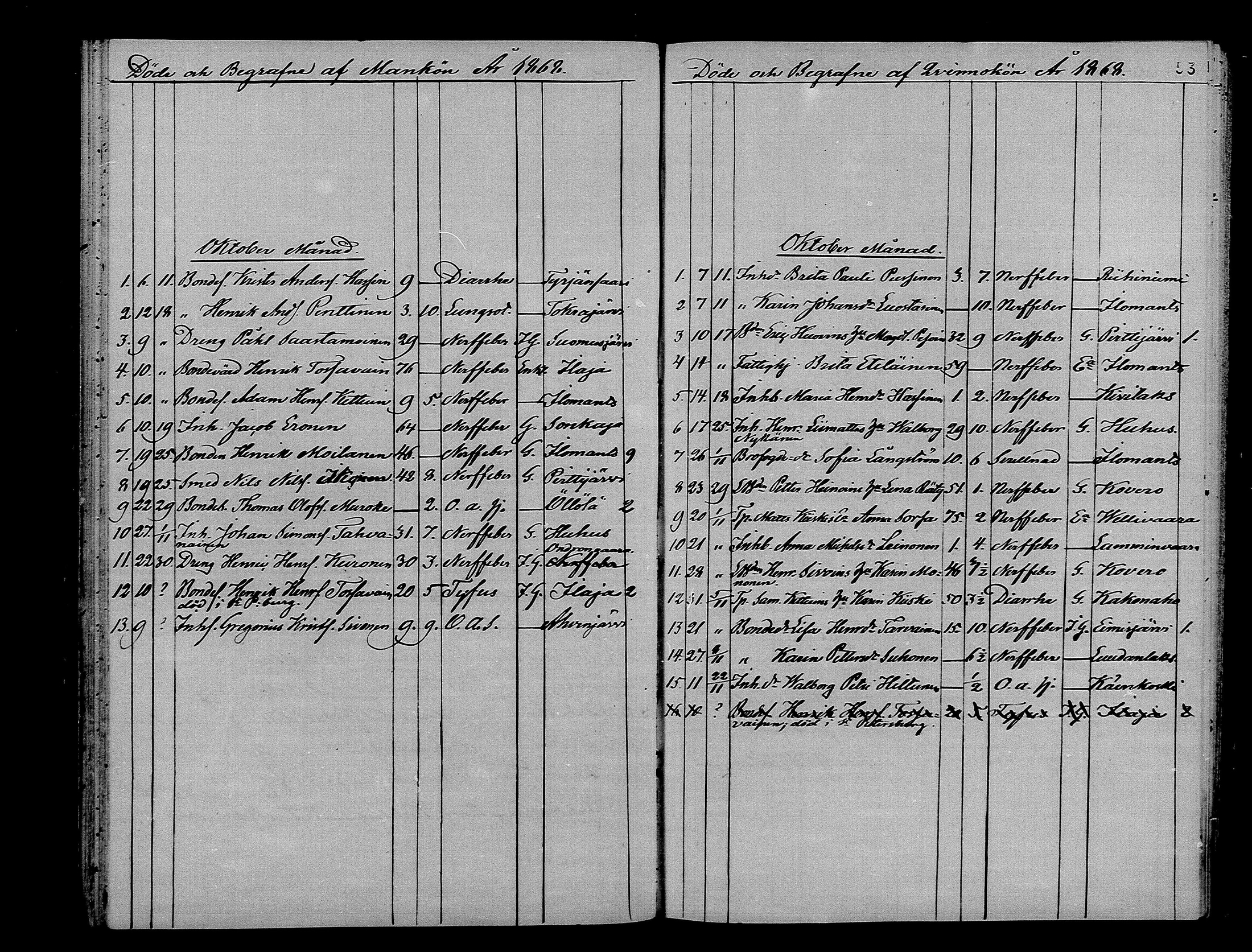 [ ../kirjat/Kirkonkirjat/ilomantsi/kuolleet_1865-1879_mko1270-1274/kuvat/53.jpg ]
