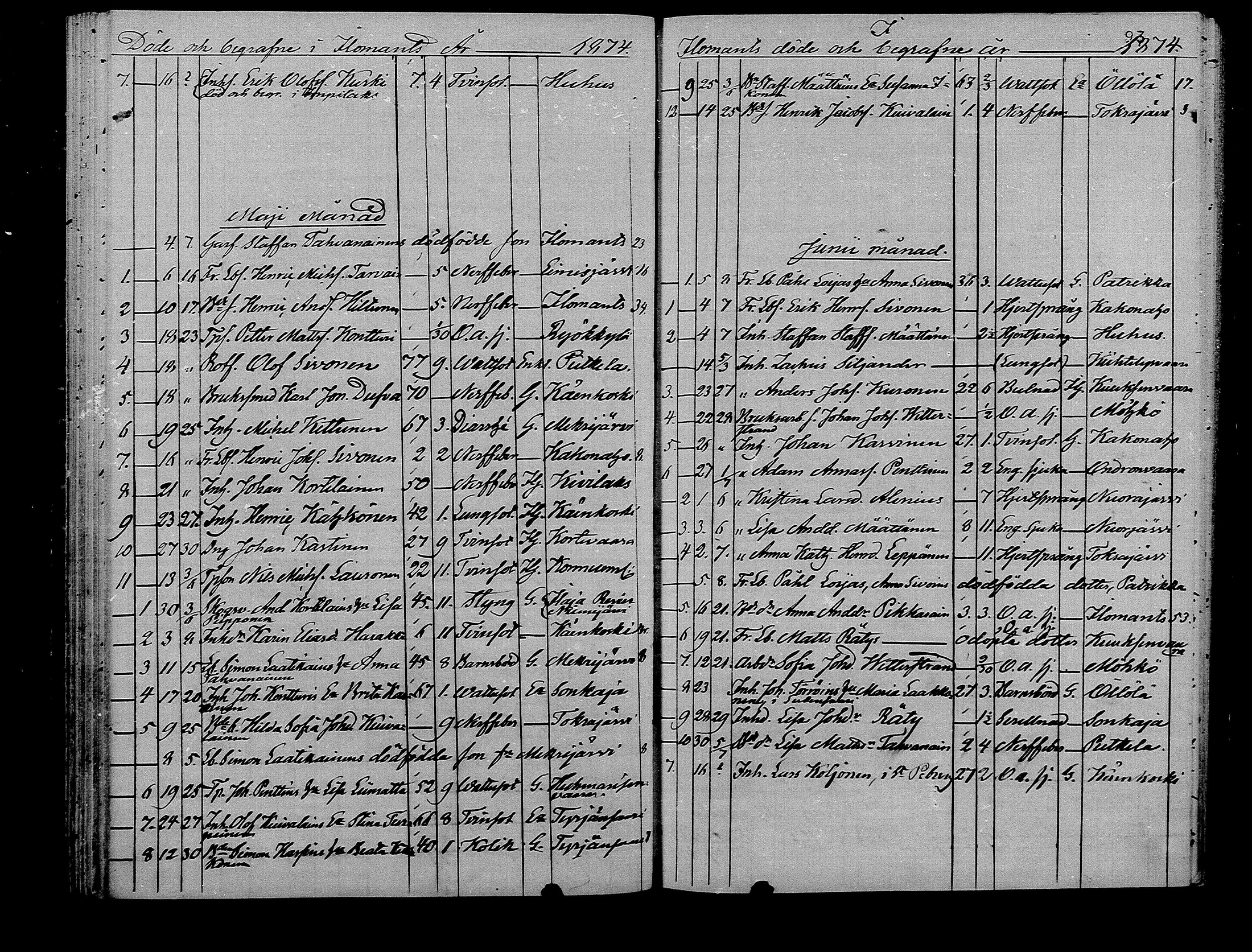 [ ../kirjat/Kirkonkirjat/ilomantsi/kuolleet_1865-1879_mko1270-1274/kuvat/93.jpg ]