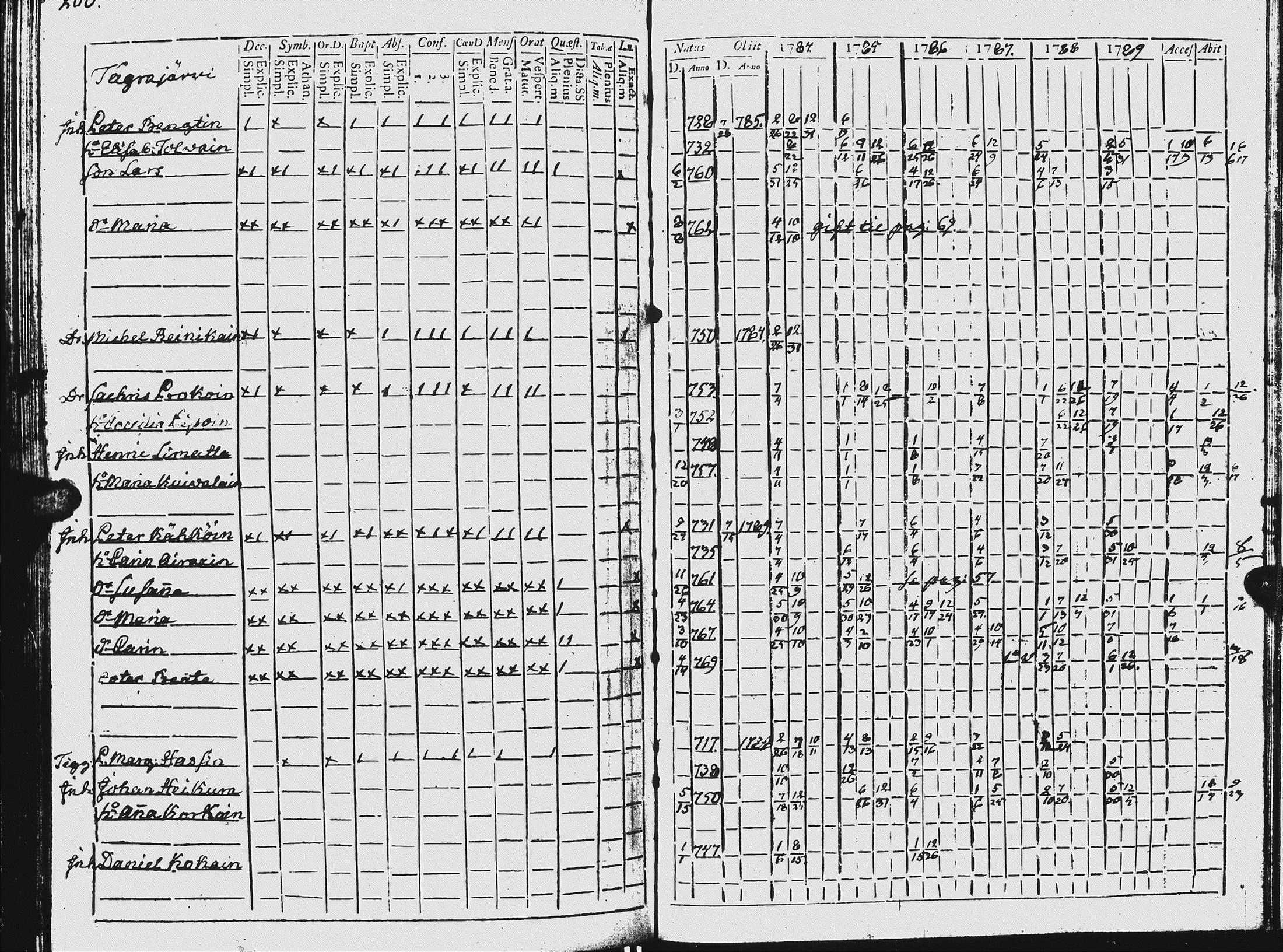 [ ../kirjat/Kirkonkirjat/ilomantsi/rippikirja_1784-1790_uk861/kuvat/203.jpg ]