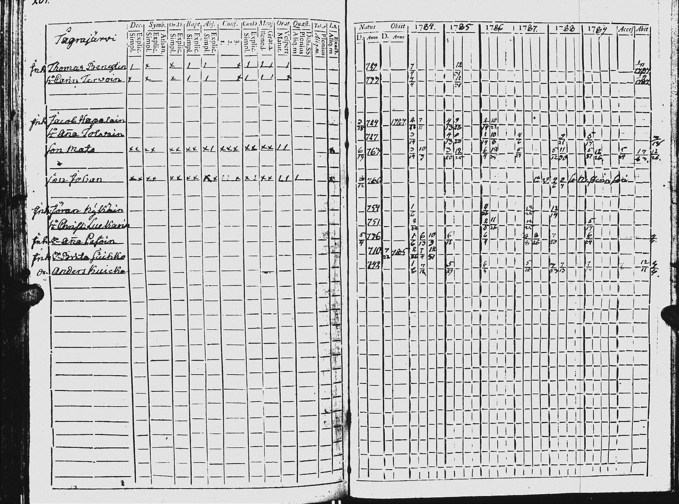 [ ../kirjat/Kirkonkirjat/ilomantsi/rippikirja_1784-1790_uk861/kuvat/204.jpg ]