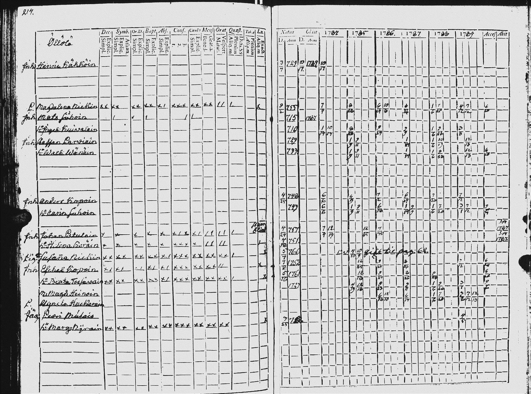 [ ../kirjat/Kirkonkirjat/ilomantsi/rippikirja_1784-1790_uk861/kuvat/218.jpg ]