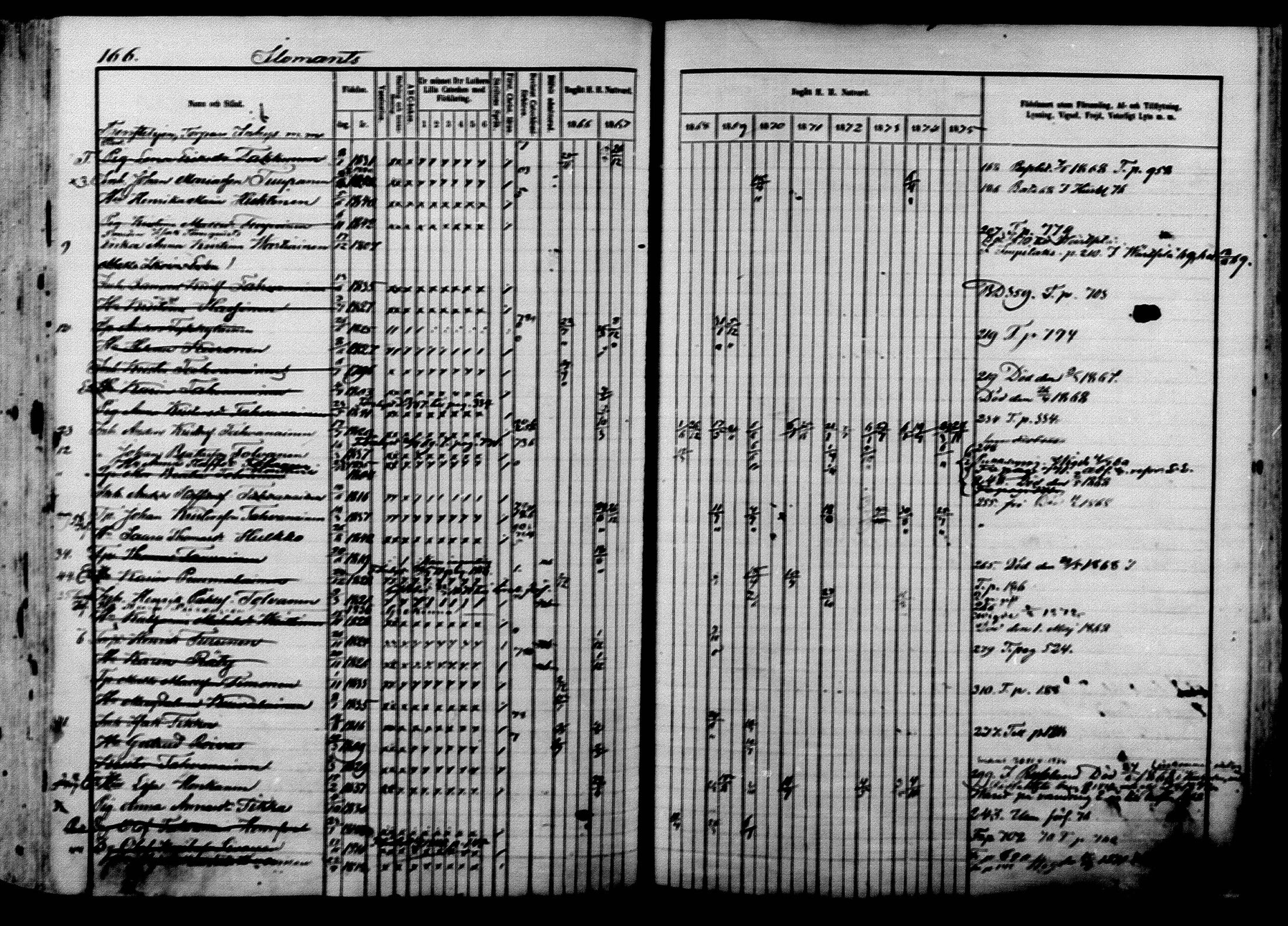[ ../kirjat/Kirkonkirjat/ilomantsi/rippikirja_1866-1875_mko136-169/kuvat/166.jpg ]