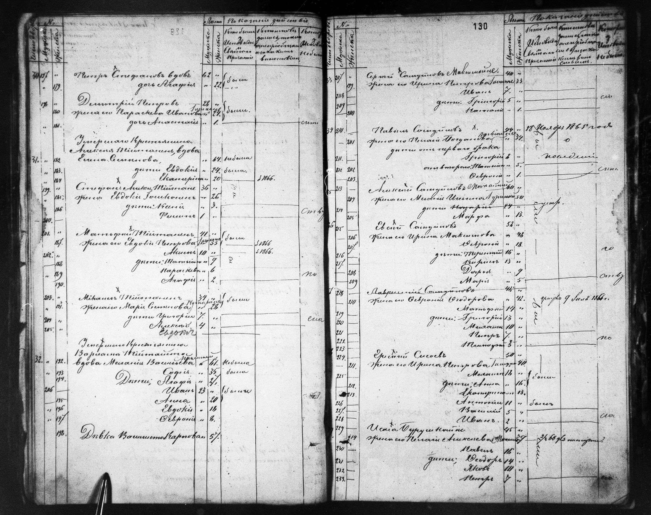 [ ../kirjat/Kirkonkirjat/ilomantsin_ortodoksinen/rippikirja_1863-1868_mko752-763/kuvat/130.jpg ]