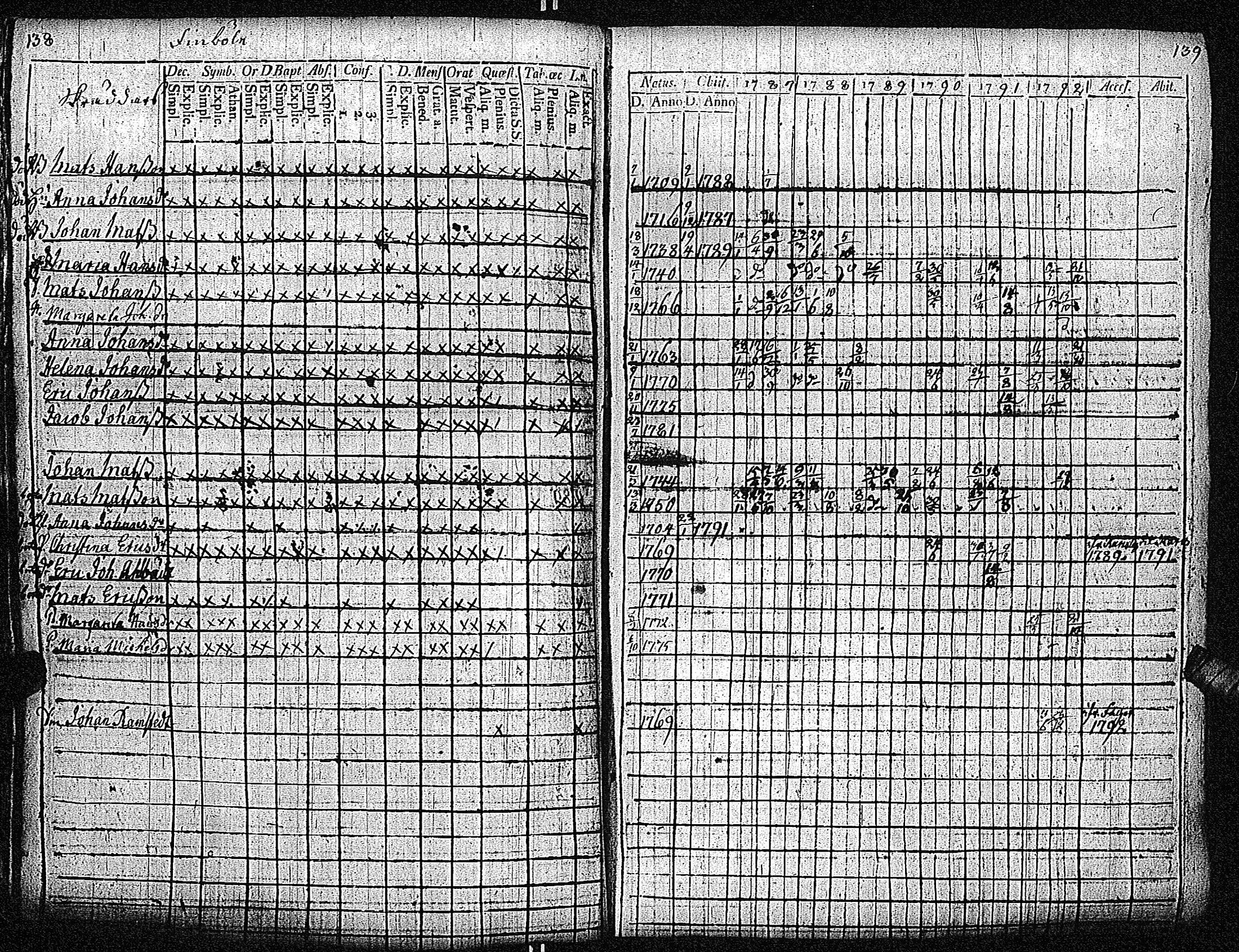 [ ../kirjat/Kirkonkirjat/inkoo/rippikirja_1781-1792_es142/kuvat/360.jpg ]