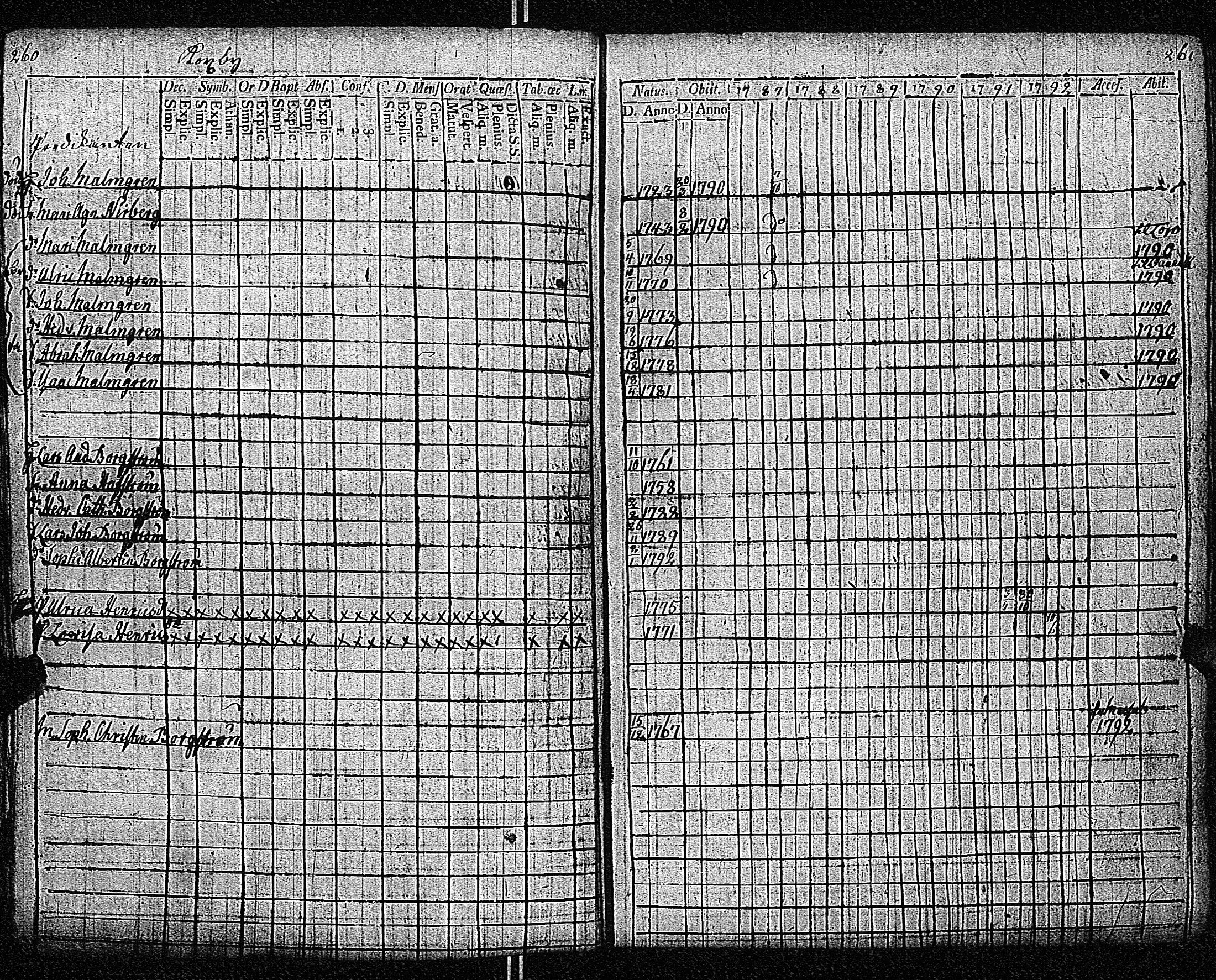 [ ../kirjat/Kirkonkirjat/inkoo/rippikirja_1781-1792_es142/kuvat/421.jpg ]