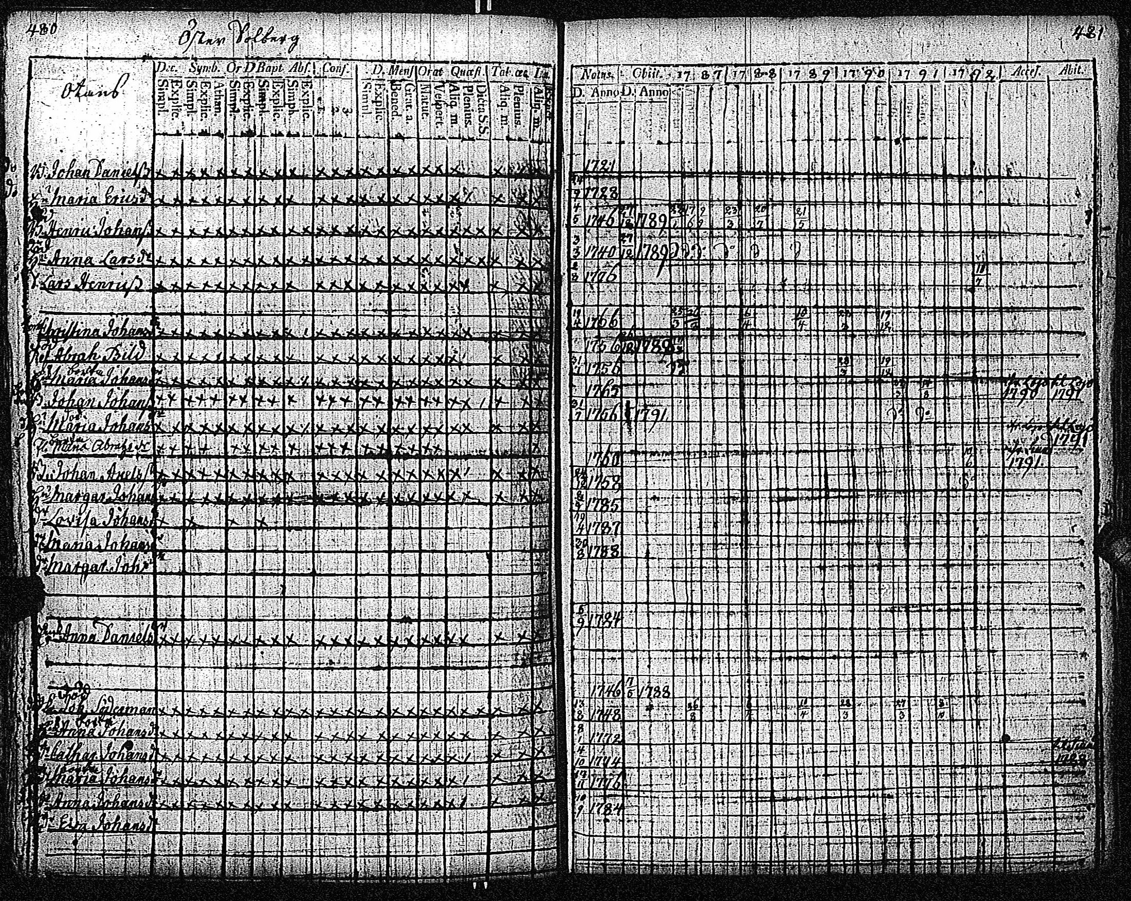 [ ../kirjat/Kirkonkirjat/inkoo/rippikirja_1781-1792_es142/kuvat/531.jpg ]