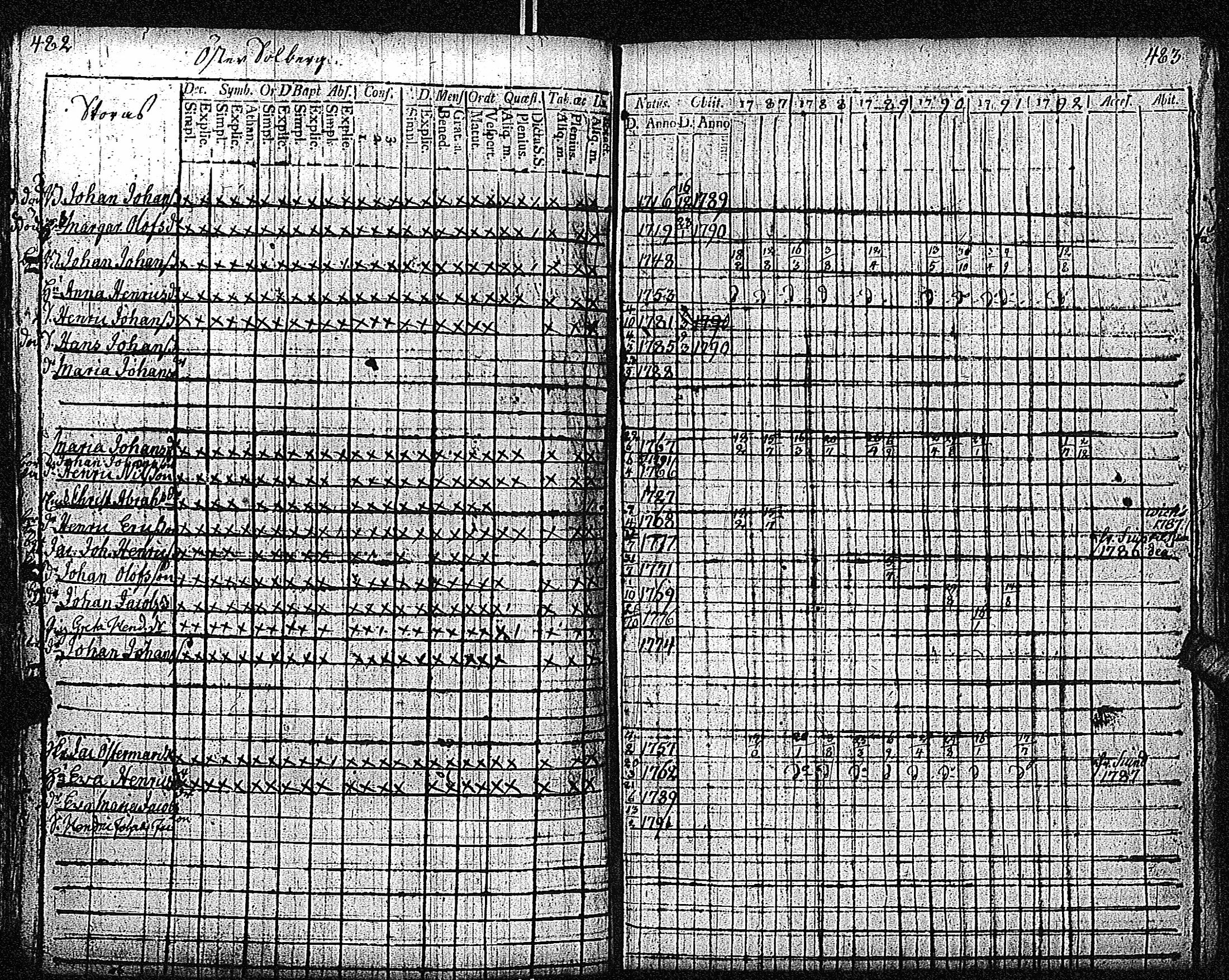 [ ../kirjat/Kirkonkirjat/inkoo/rippikirja_1781-1792_es142/kuvat/532.jpg ]