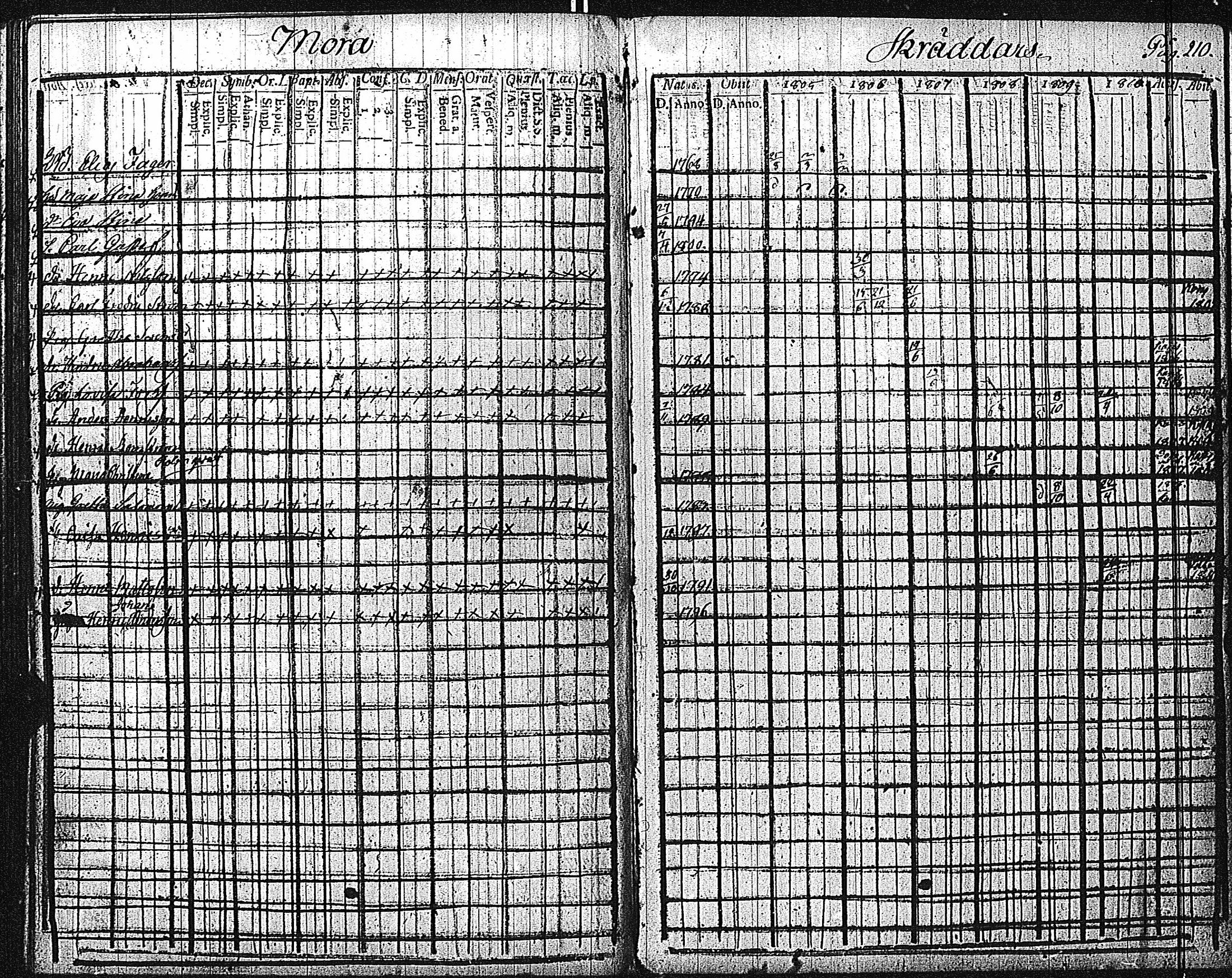 [ ../kirjat/Kirkonkirjat/inkoo/rippikirja_1805-1810_es143/kuvat/213.jpg ]