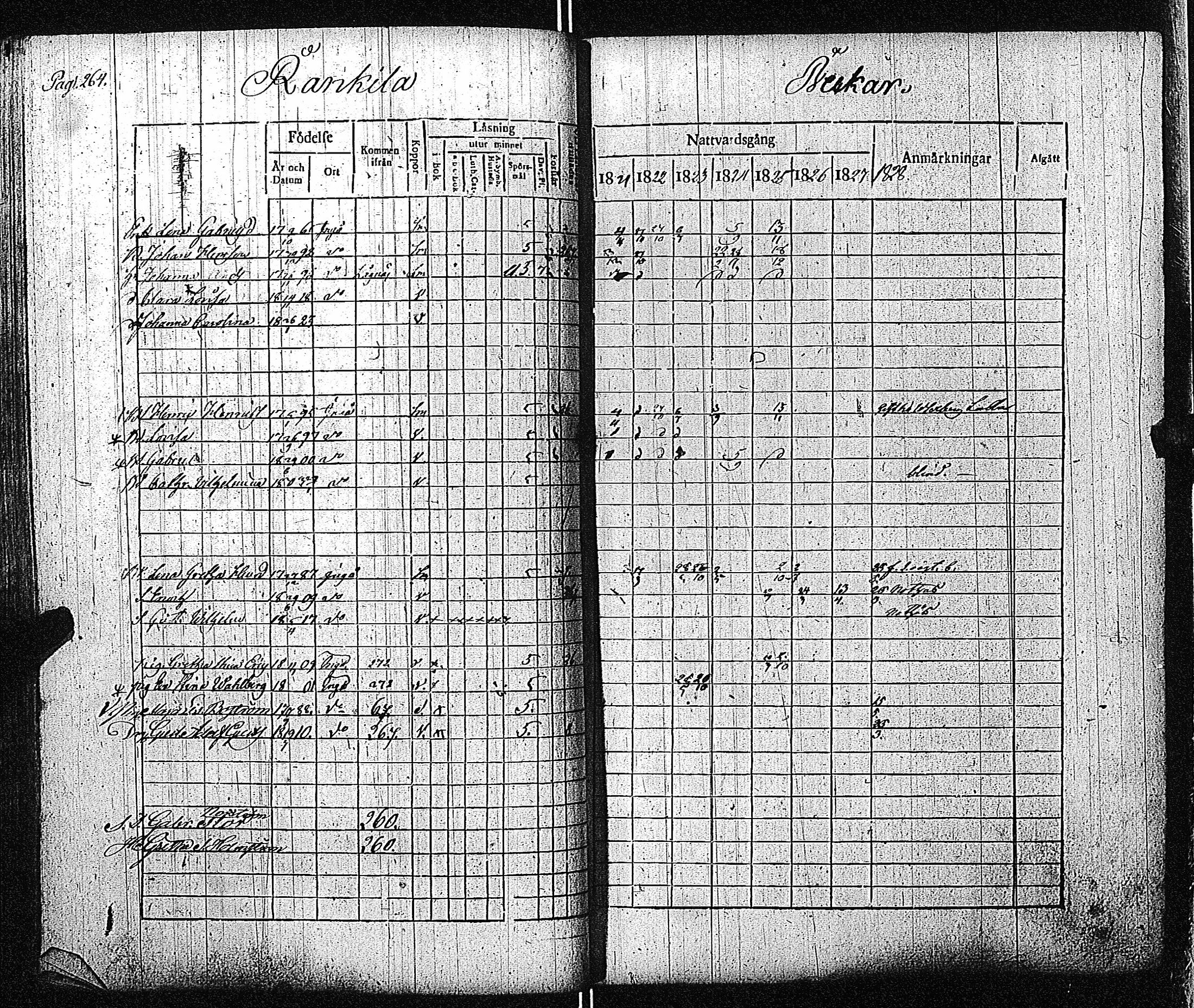 [ ../kirjat/Kirkonkirjat/inkoo/rippikirja_1821-1829_es144/kuvat/268.jpg ]