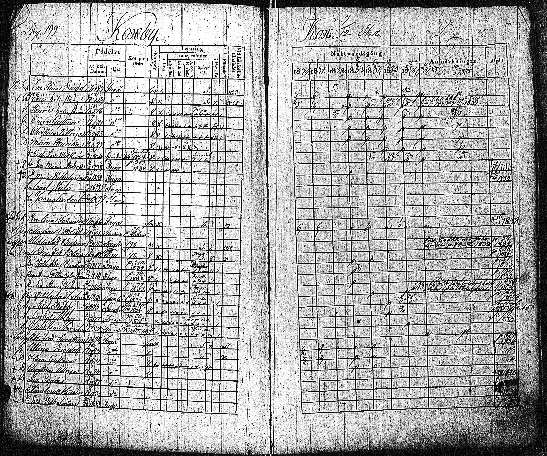 [ ../kirjat/Kirkonkirjat/inkoo/rippikirja_1830-1837_es144-145/kuvat/200.jpg ]