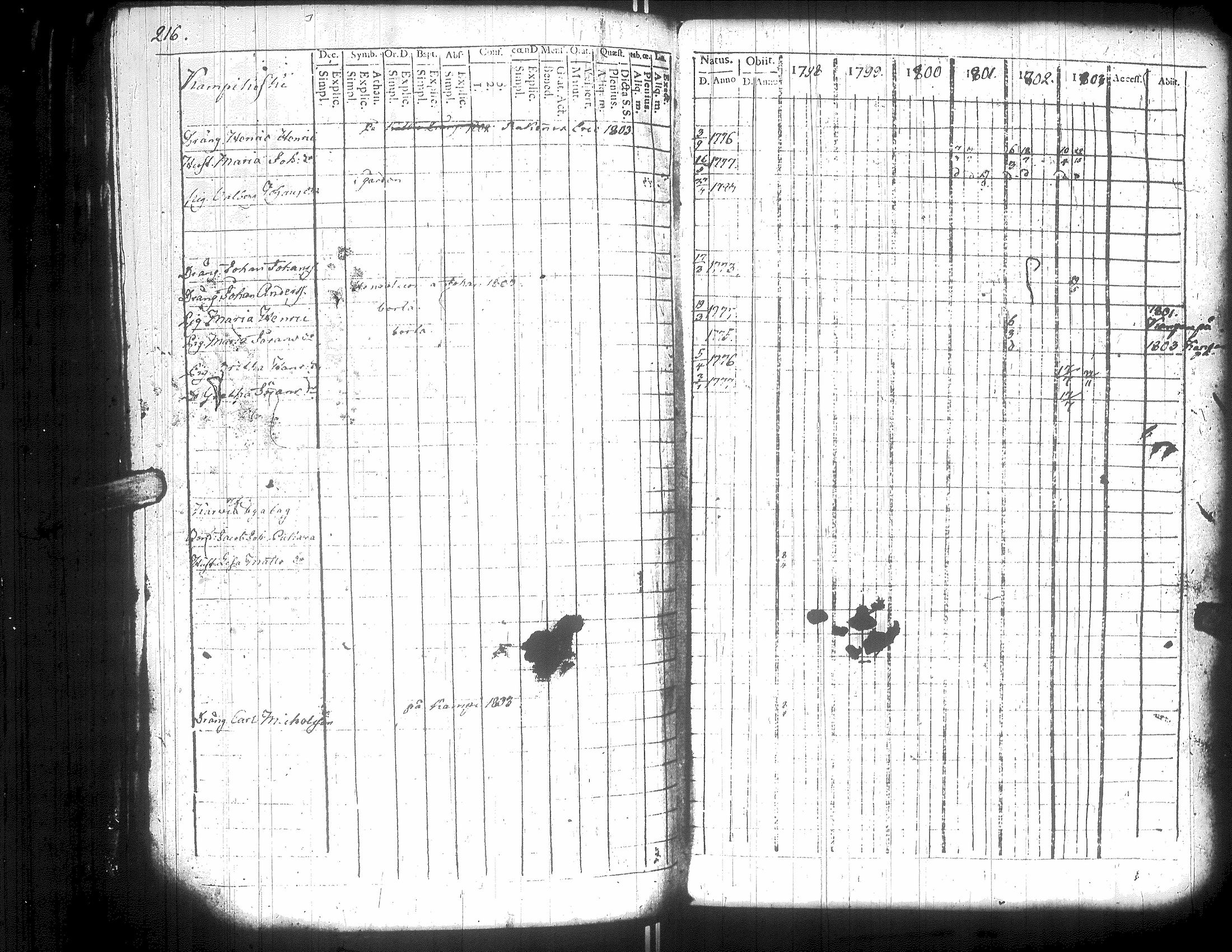 [ ../kirjat/Kirkonkirjat/isojoki/rippikirja_1798-1803_uk178/kuvat/218.jpg ]