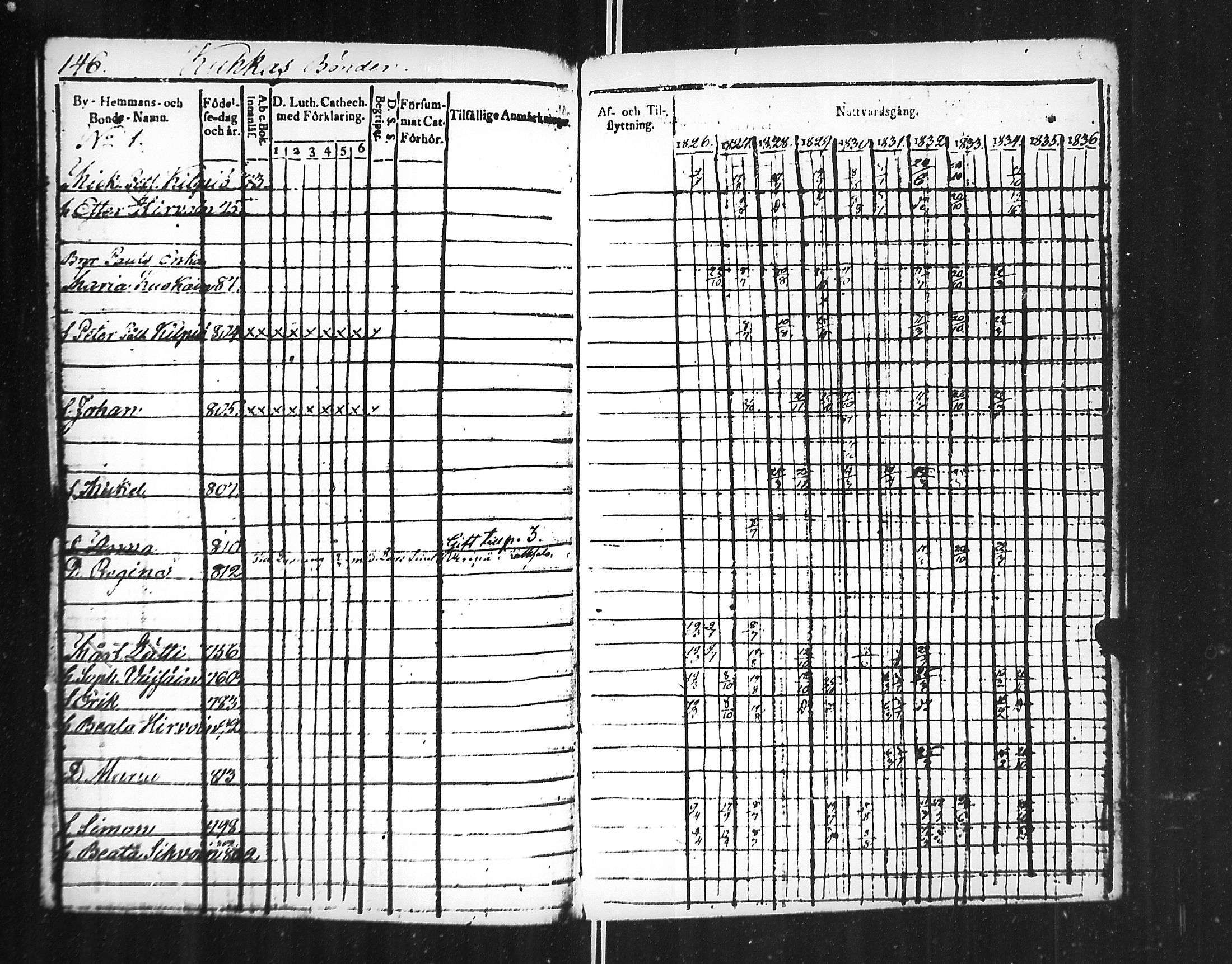[ ../kirjat/Kirkonkirjat/jaakkima/rippikirja_1826-1835_mko81-90/kuvat/150.jpg ]