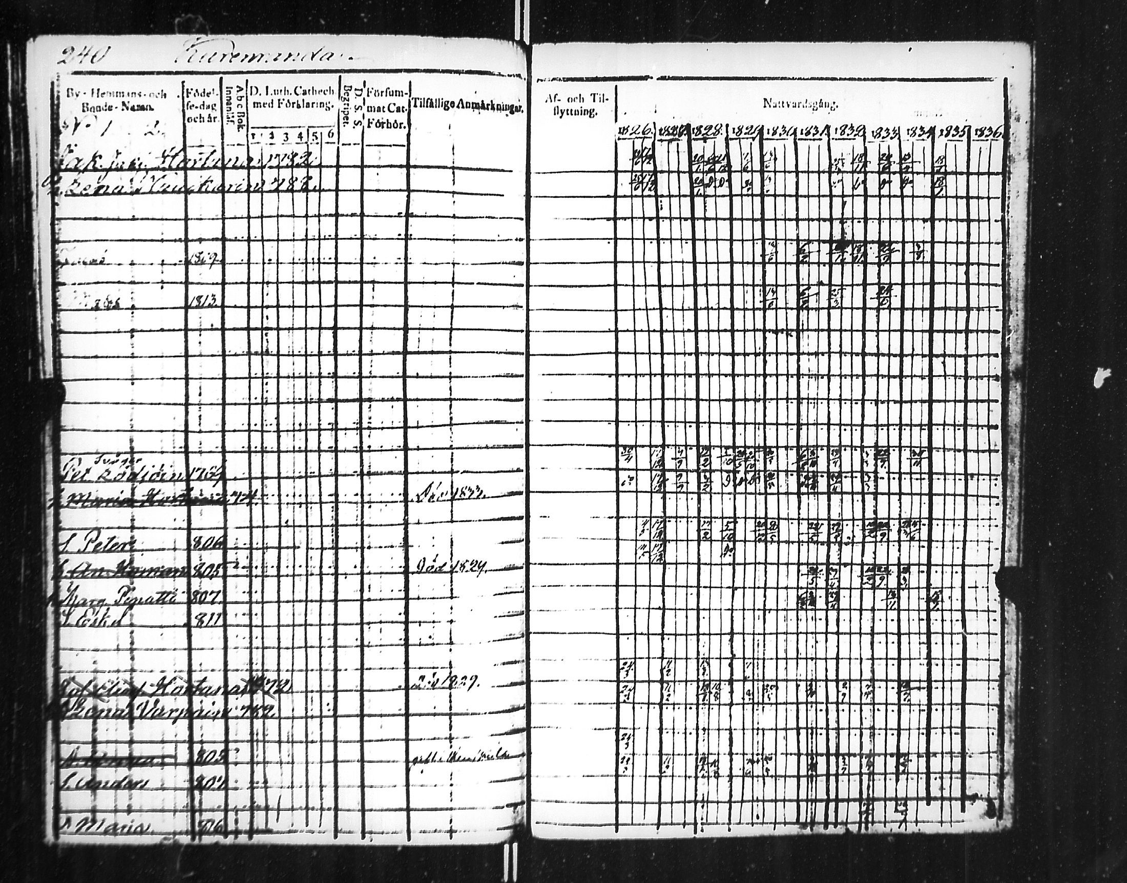 [ ../kirjat/Kirkonkirjat/jaakkima/rippikirja_1826-1835_mko81-90/kuvat/240.jpg ]