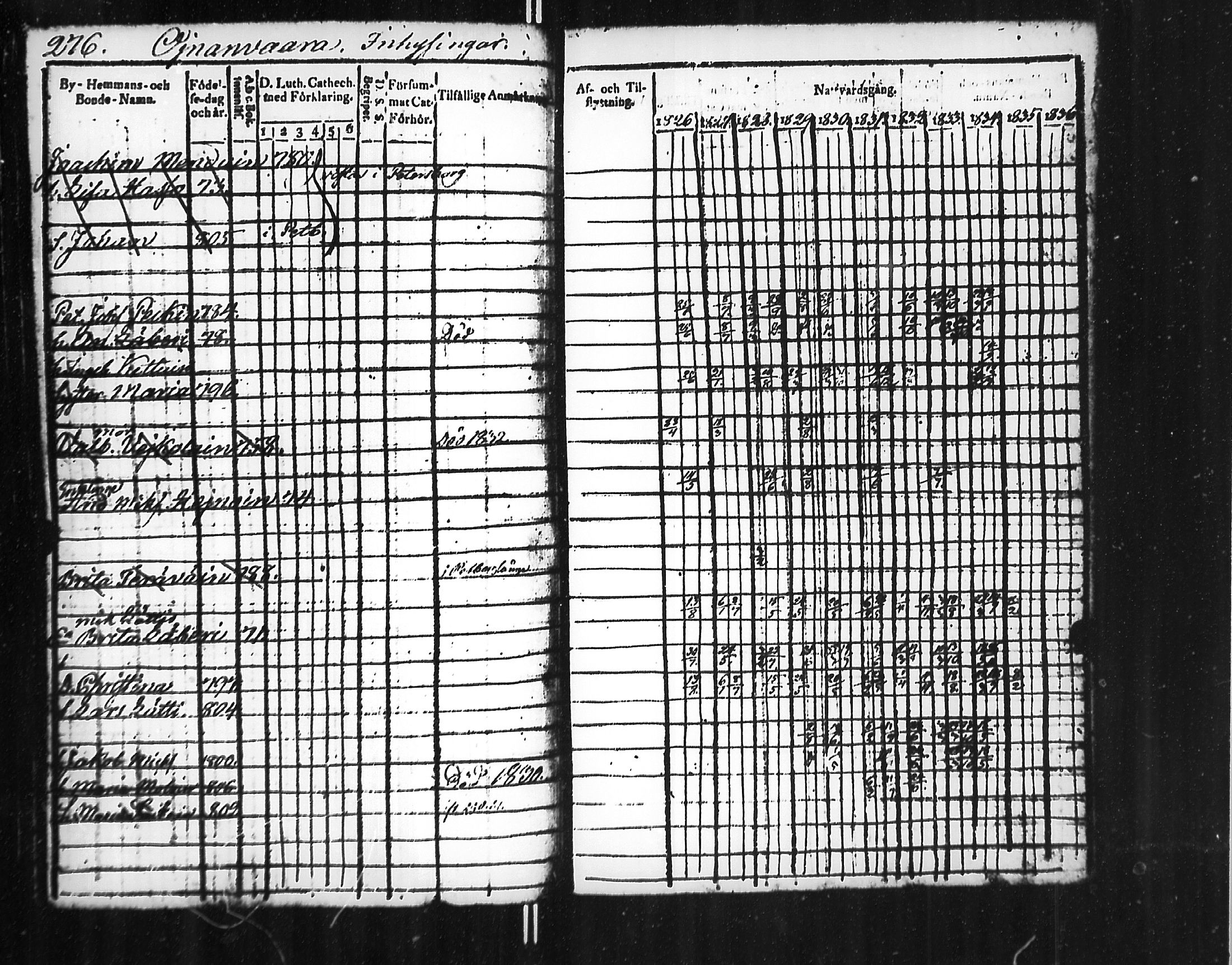 [ ../kirjat/Kirkonkirjat/jaakkima/rippikirja_1826-1835_mko81-90/kuvat/281.jpg ]