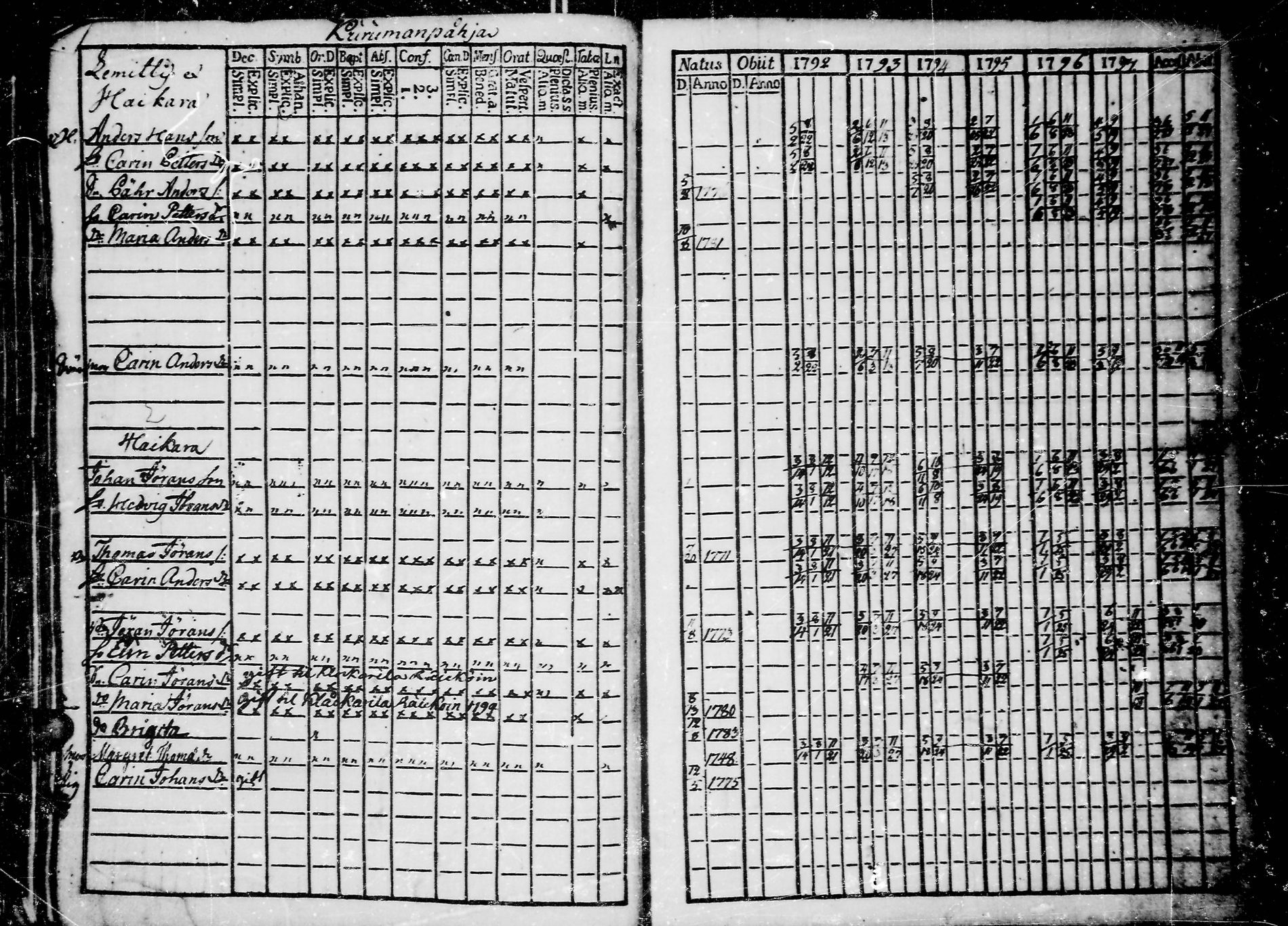 [ ../kirjat/Kirkonkirjat/jaaski/rippikirja_1792-1800_uk380/kuvat/78.jpg ]