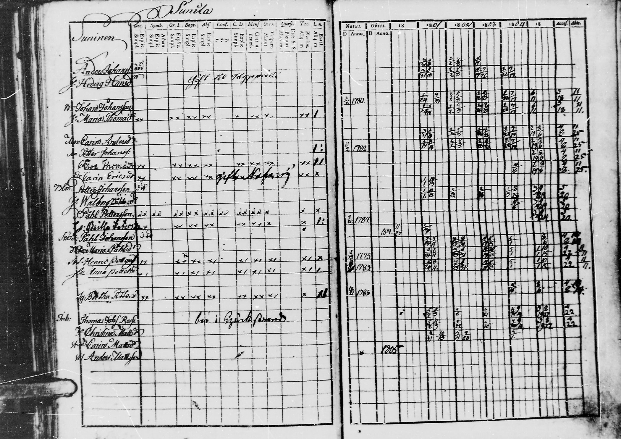 [ ../kirjat/Kirkonkirjat/jaaski/rippikirja_1800-1806_mko44-48/kuvat/145.jpg ]