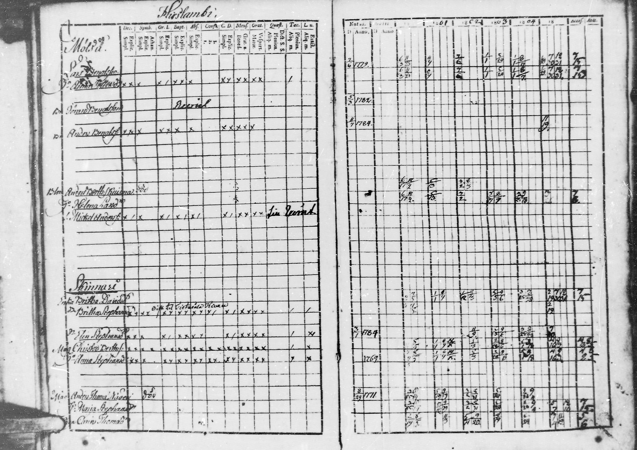 [ ../kirjat/Kirkonkirjat/jaaski/rippikirja_1800-1806_mko44-48/kuvat/21.jpg ]