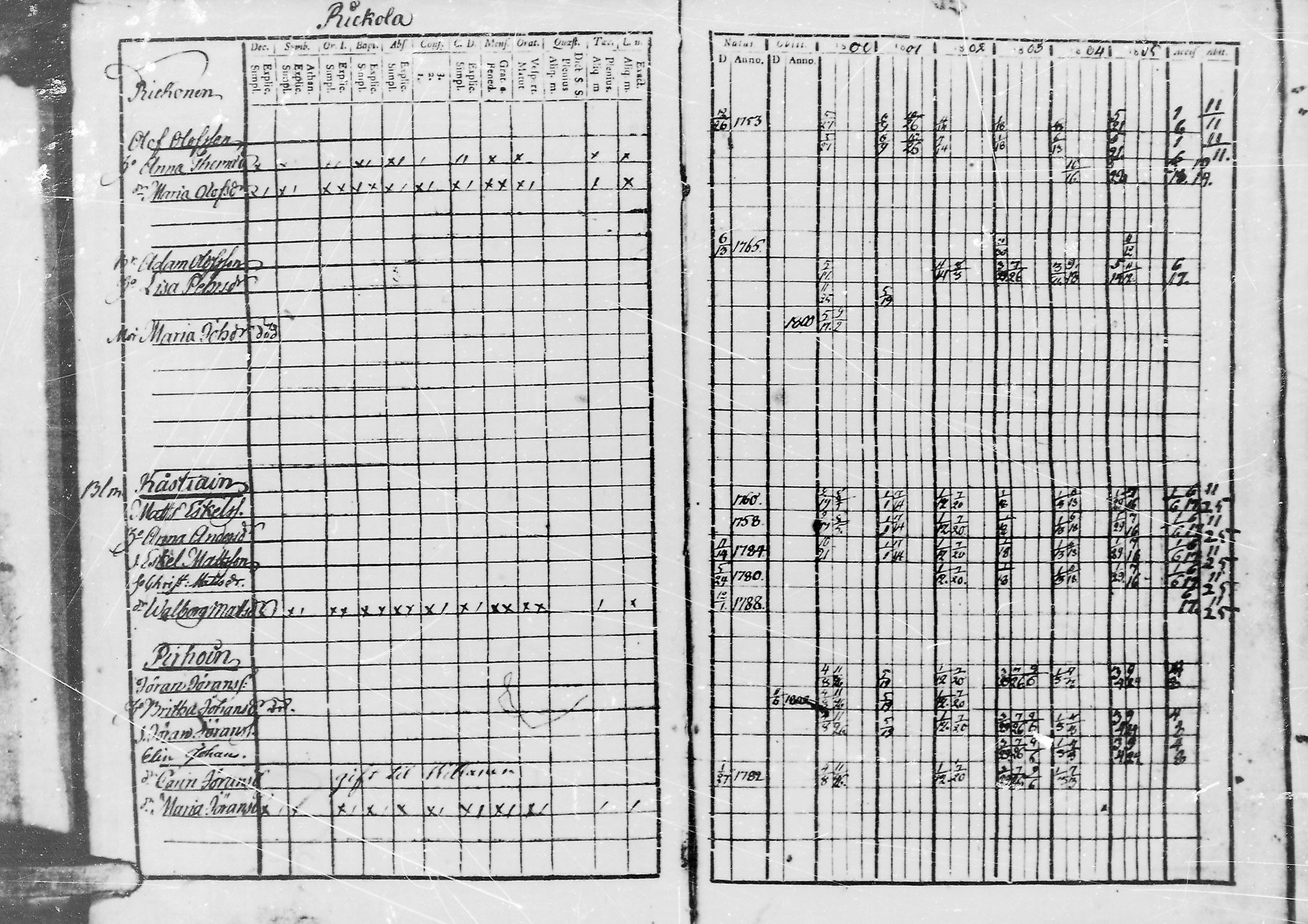 [ ../kirjat/Kirkonkirjat/jaaski/rippikirja_1800-1806_mko44-48/kuvat/56.jpg ]