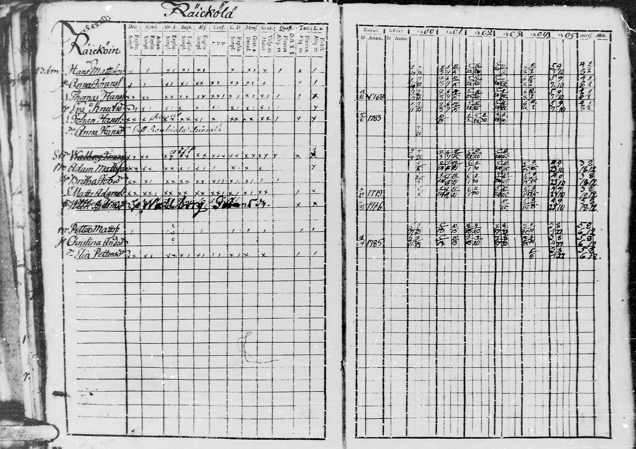[ ../kirjat/Kirkonkirjat/jaaski/rippikirja_1800-1806_mko44-48/kuvat/95.jpg ]