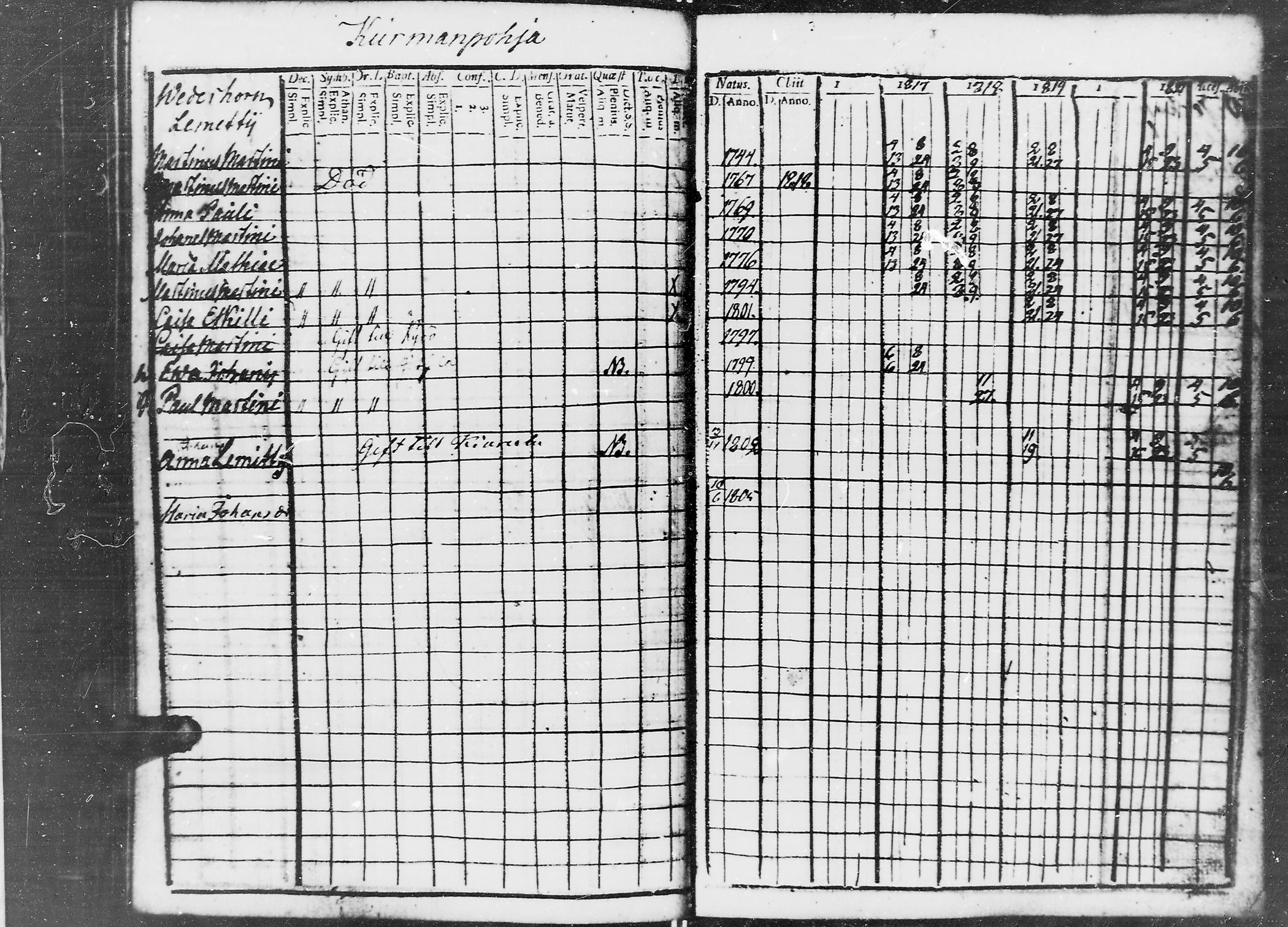 [ ../kirjat/Kirkonkirjat/jaaski/rippikirja_1816-1822_mko55-63/kuvat/105.jpg ]
