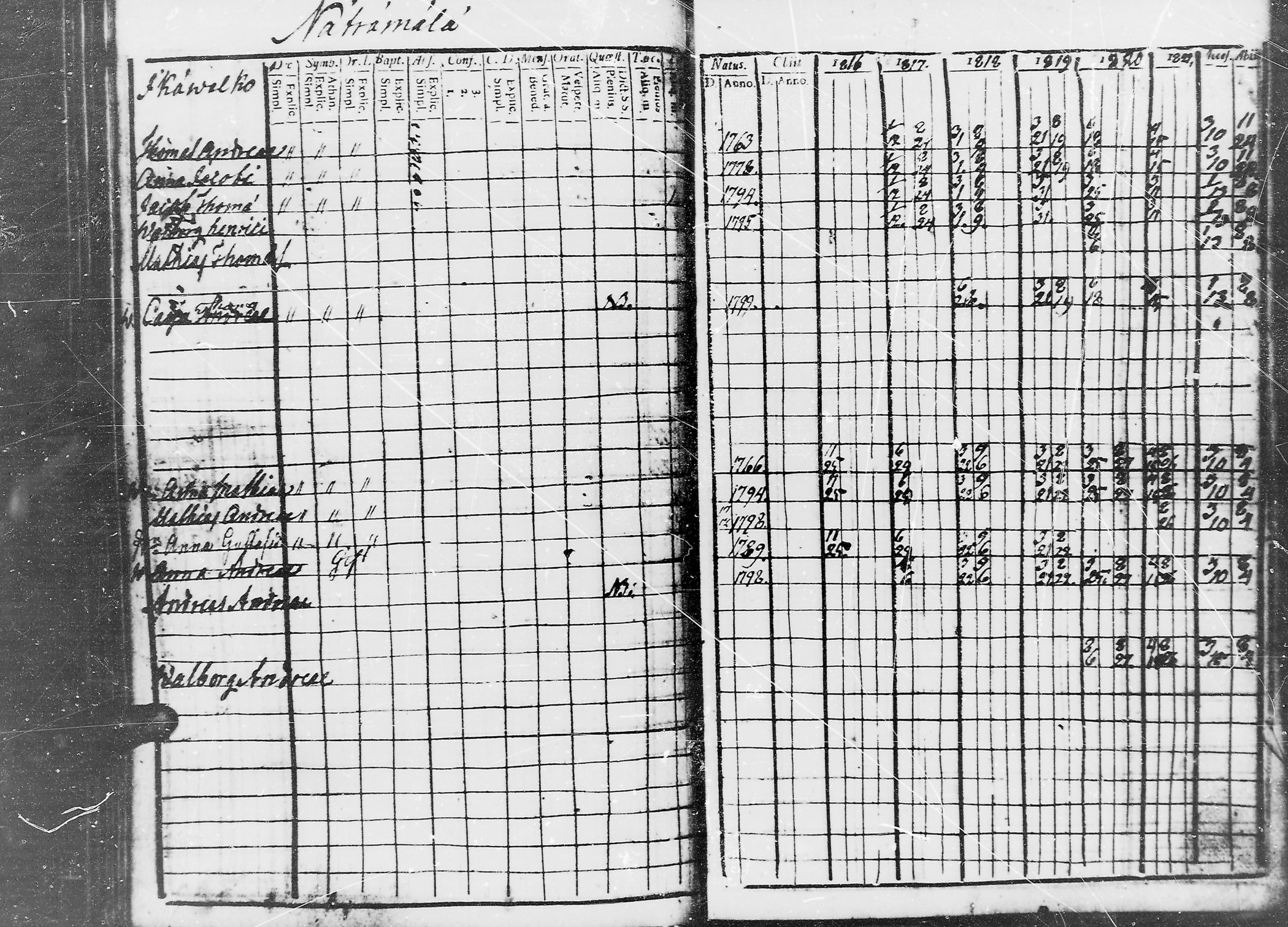 [ ../kirjat/Kirkonkirjat/jaaski/rippikirja_1816-1822_mko55-63/kuvat/138.jpg ]