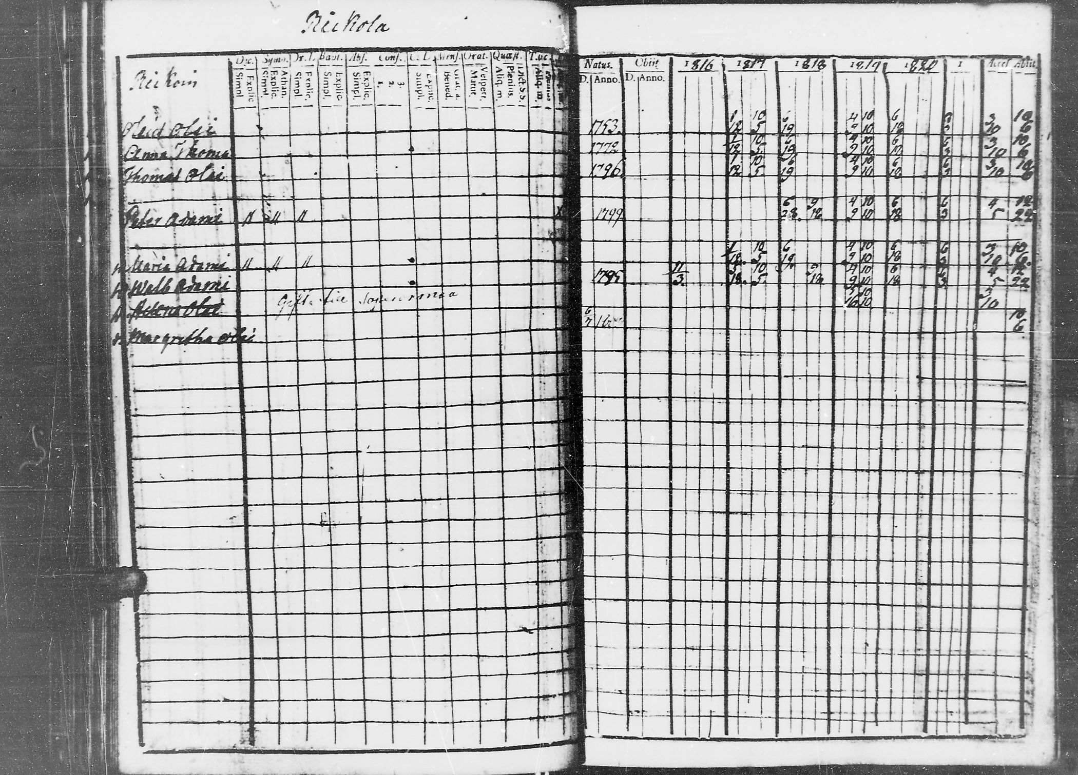 [ ../kirjat/Kirkonkirjat/jaaski/rippikirja_1816-1822_mko55-63/kuvat/172.jpg ]