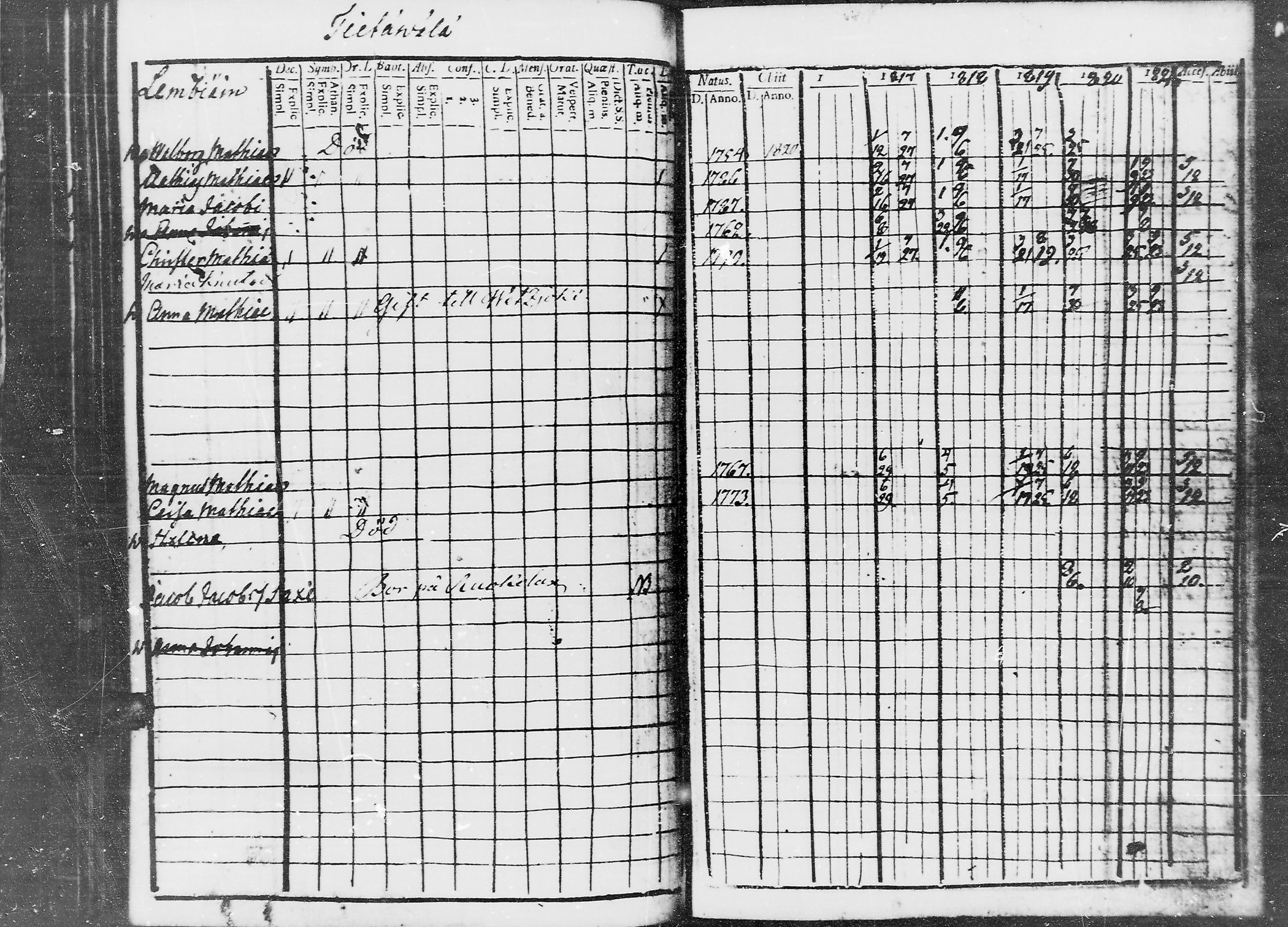 [ ../kirjat/Kirkonkirjat/jaaski/rippikirja_1816-1822_mko55-63/kuvat/201.jpg ]