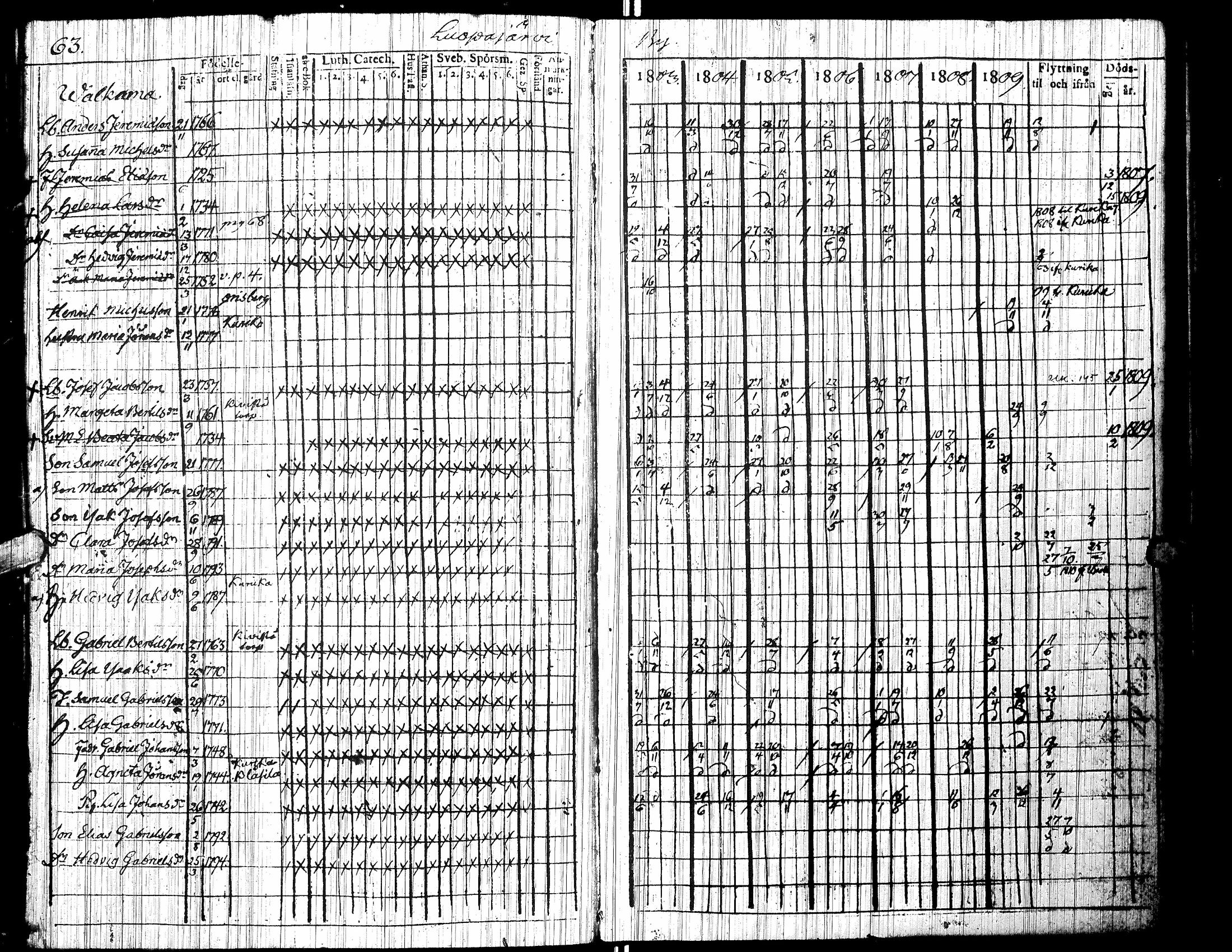 [ ../kirjat/Kirkonkirjat/jalasjarvi/rippikirja_1803-1810_uk138/kuvat/67.jpg ]