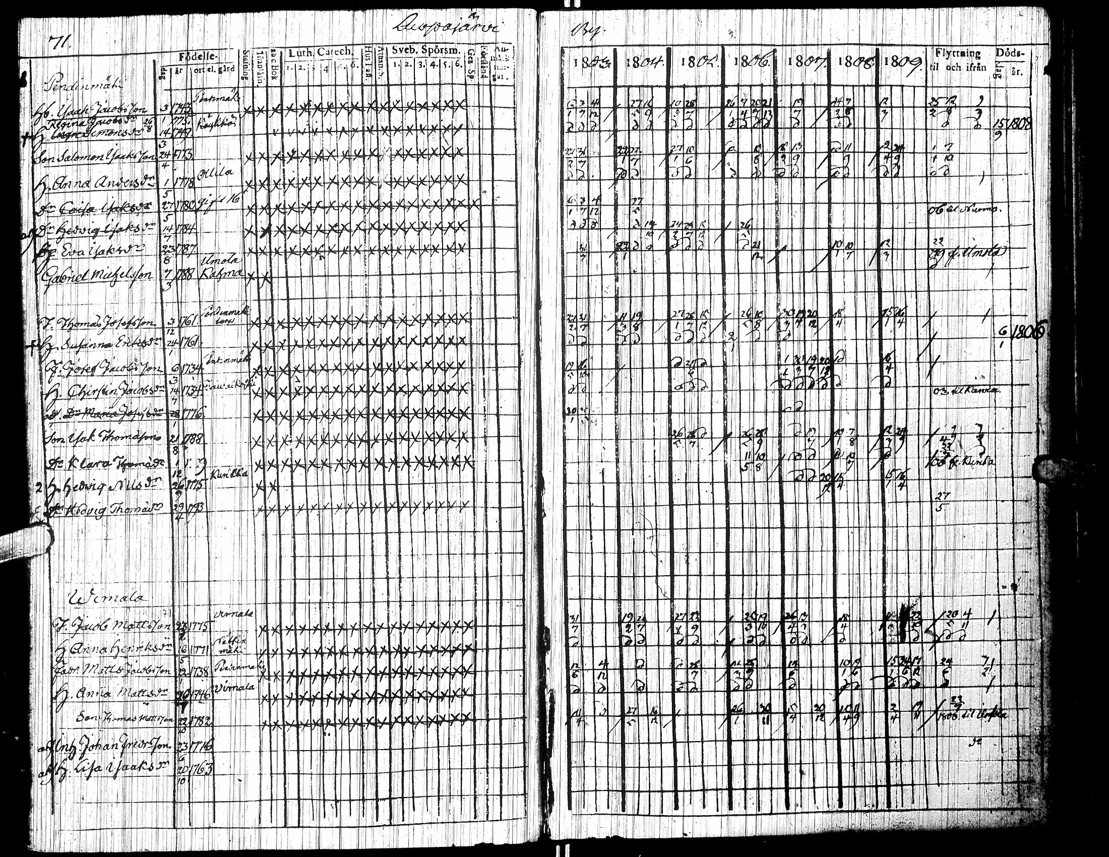 [ ../kirjat/Kirkonkirjat/jalasjarvi/rippikirja_1803-1810_uk138/kuvat/75.jpg ]