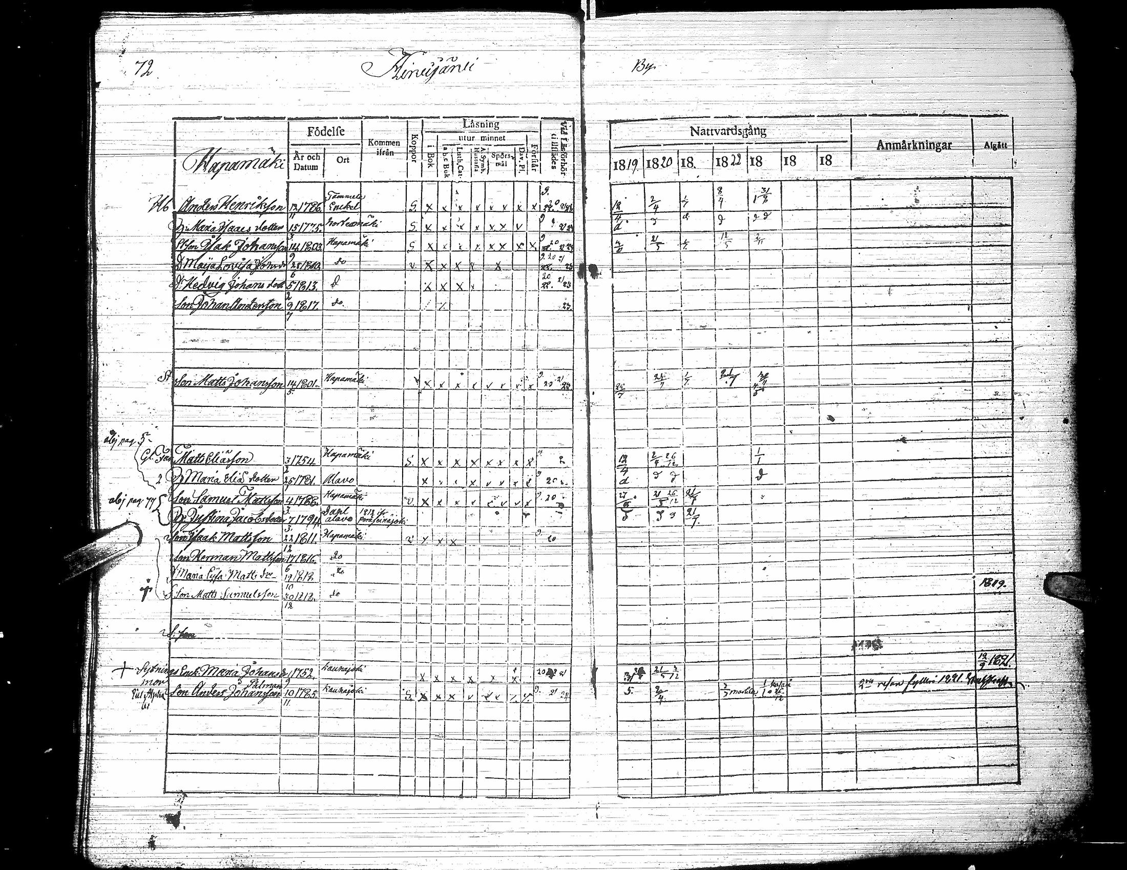 [ ../kirjat/Kirkonkirjat/jalasjarvi/rippikirja_1819-1823_uk138-139/kuvat/77.jpg ]