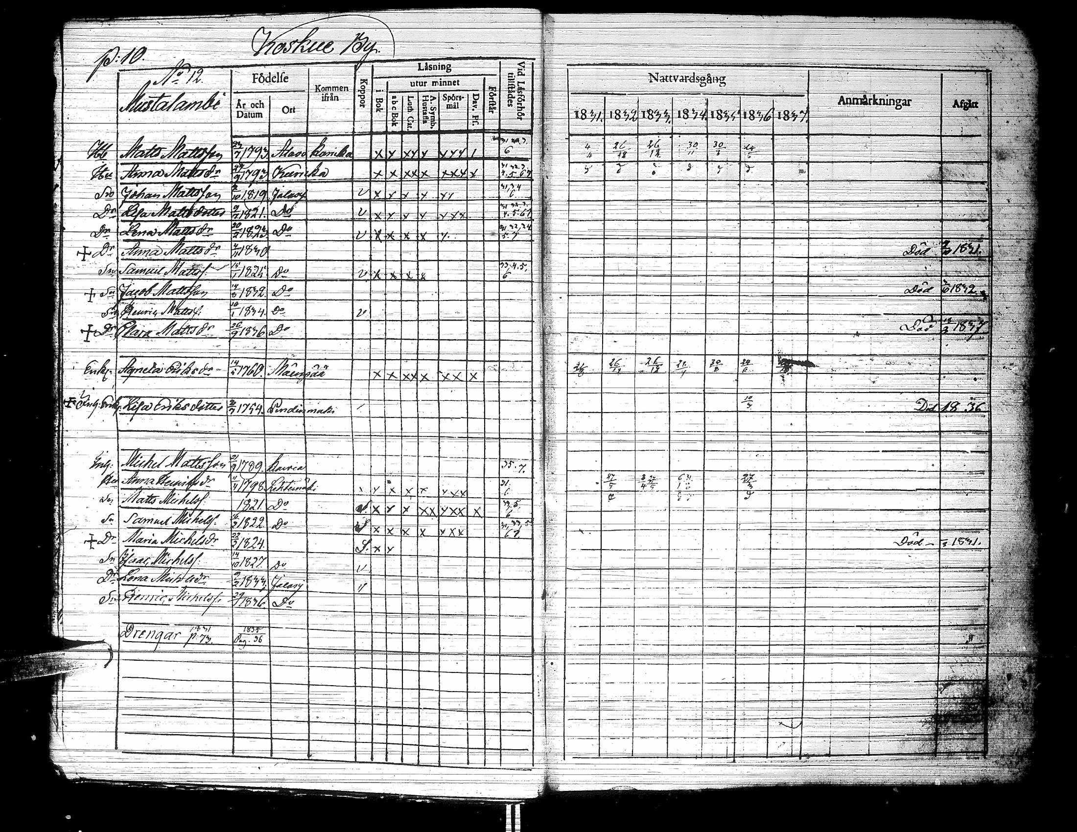 [ ../kirjat/Kirkonkirjat/jalasjarvi/rippikirja_1831-1837_uk139-140/kuvat/15.jpg ]