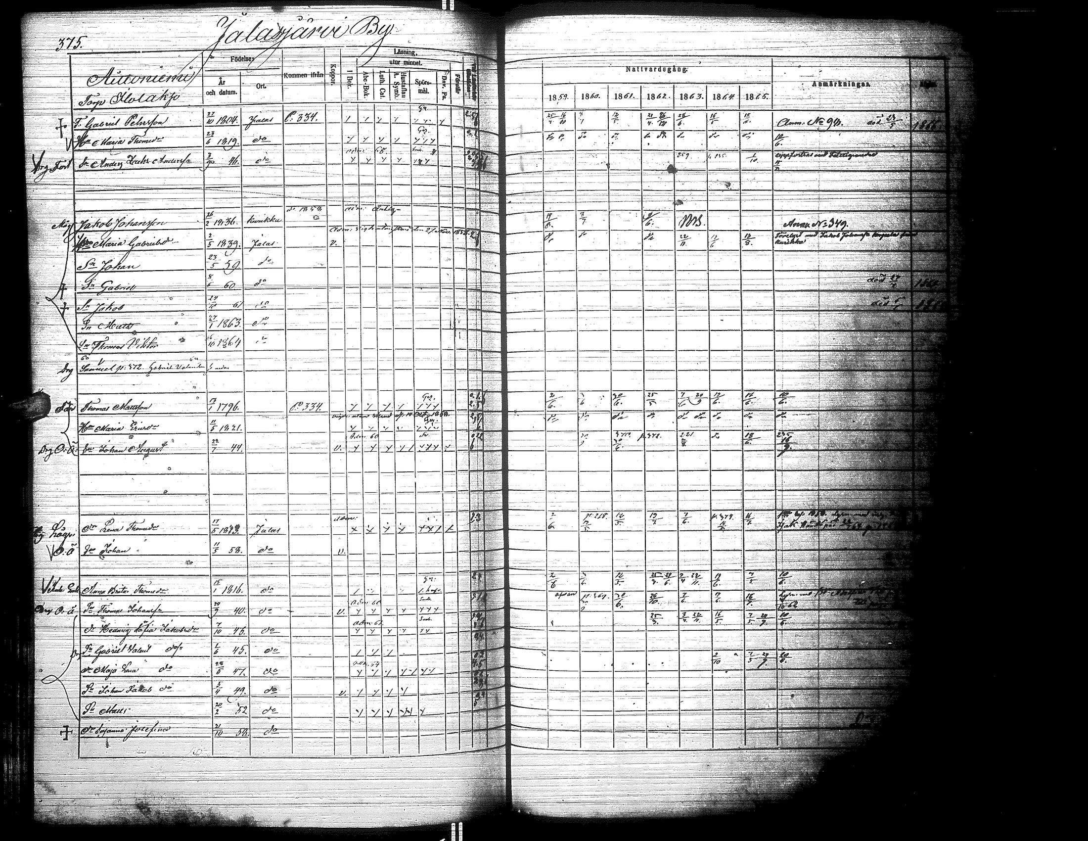 [ ../kirjat/Kirkonkirjat/jalasjarvi/rippikirja_1859-1866_uk142-143/kuvat/385.jpg ]