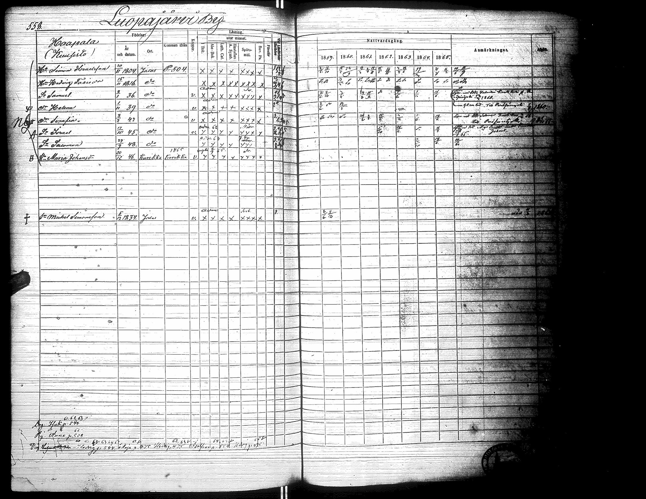 [ ../kirjat/Kirkonkirjat/jalasjarvi/rippikirja_1859-1866_uk142-143/kuvat/566.jpg ]