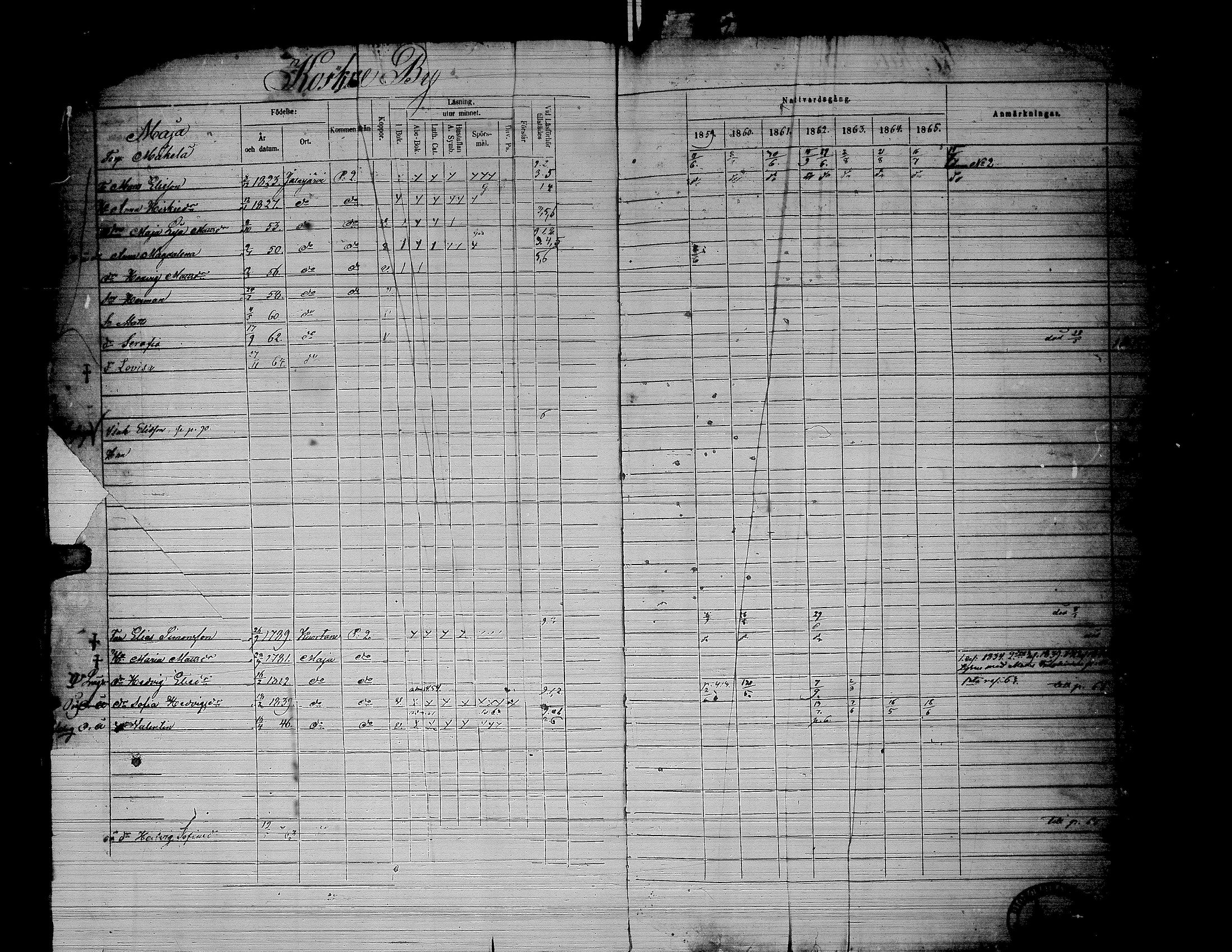 [ ../kirjat/Kirkonkirjat/jalasjarvi/rippikirja_1859-1866_uk142-143/kuvat/6.jpg ]