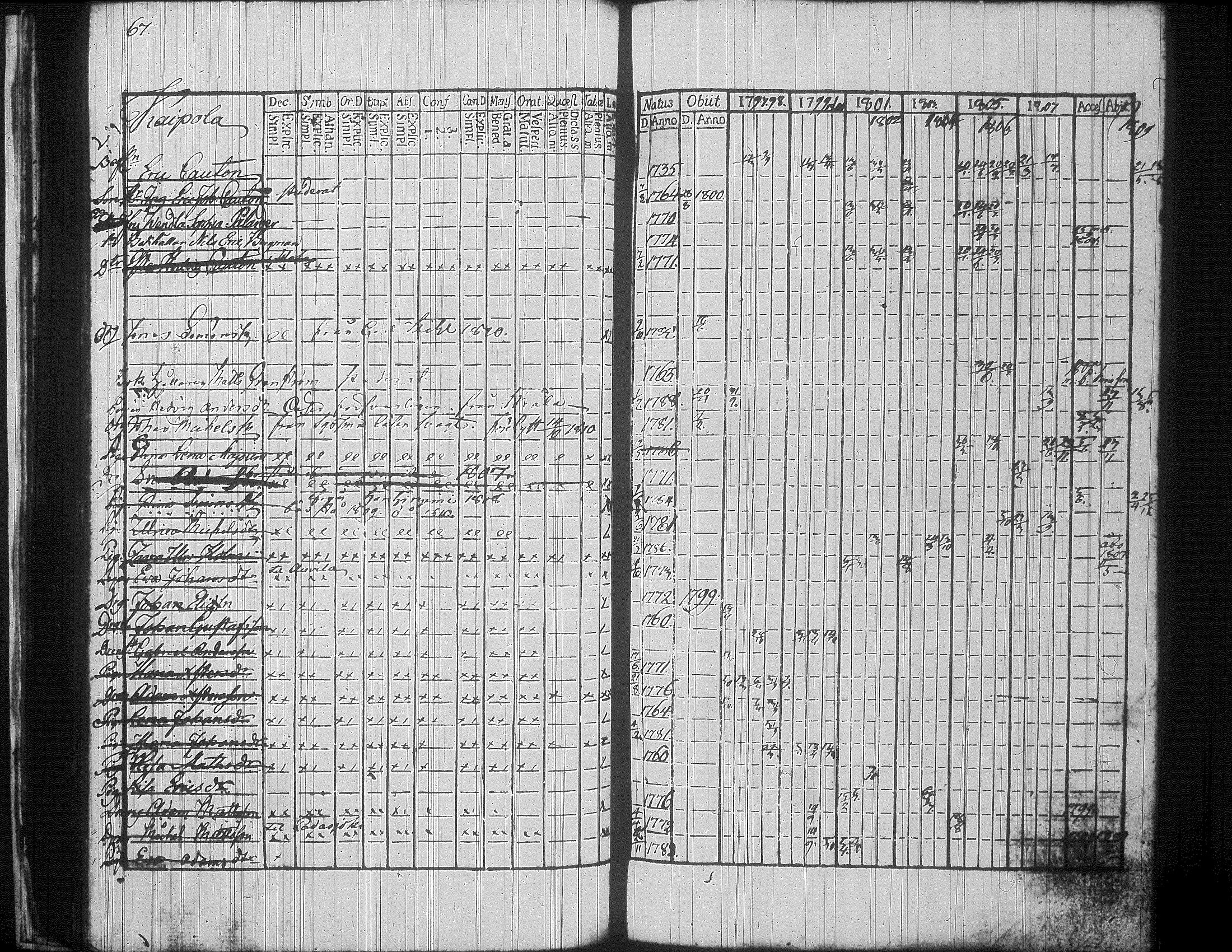 [ ../kirjat/Kirkonkirjat/jamsa/rippikirja_1797-1809_tk446/kuvat/74.jpg ]
