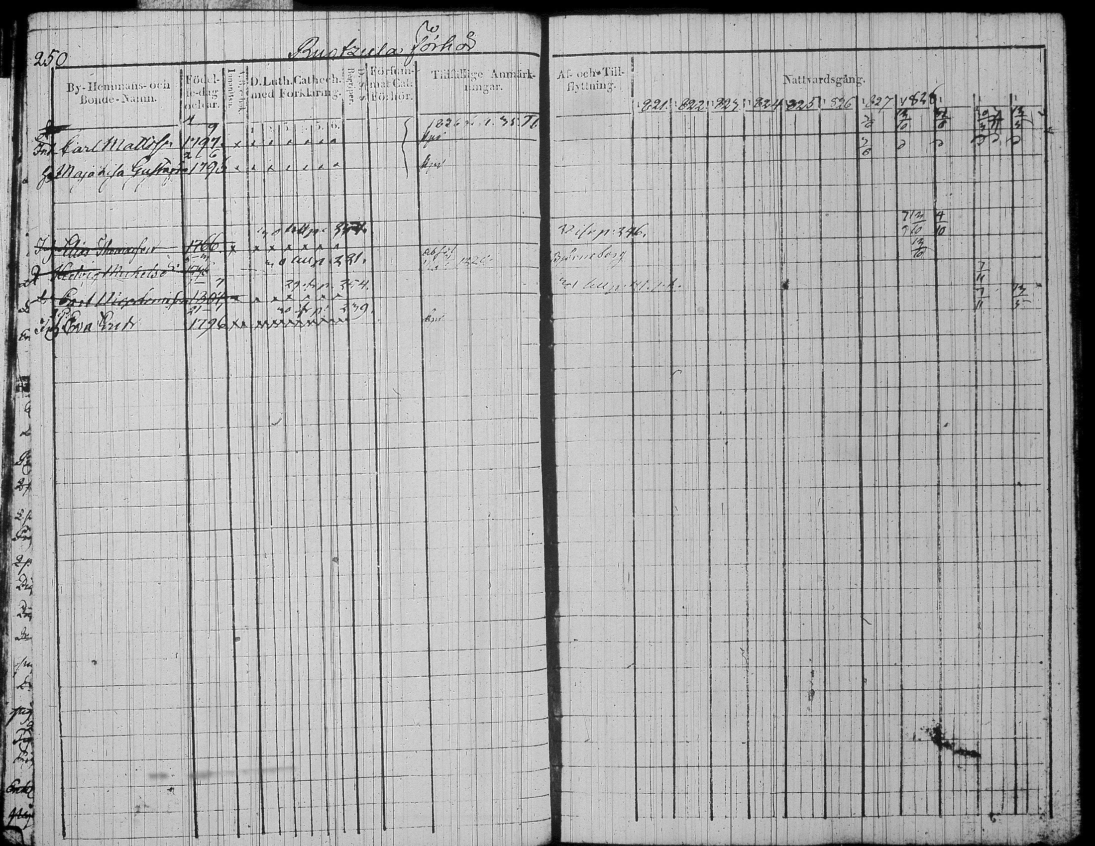 [ ../kirjat/Kirkonkirjat/jamsa/rippikirja_1821-1831_tk447/kuvat/274.jpg ]