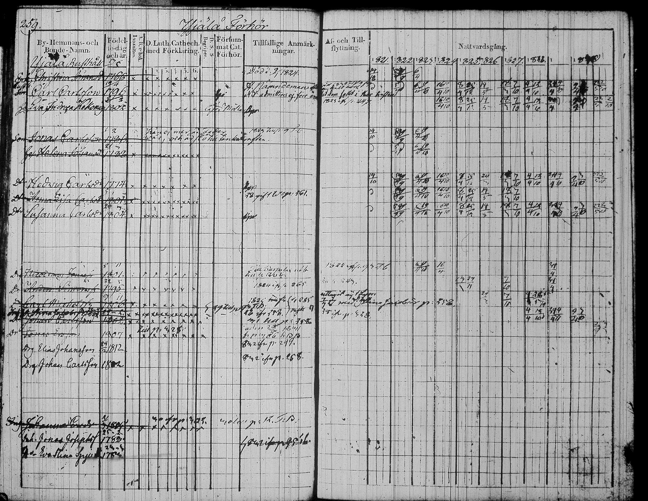 [ ../kirjat/Kirkonkirjat/jamsa/rippikirja_1821-1831_tk447/kuvat/283.jpg ]