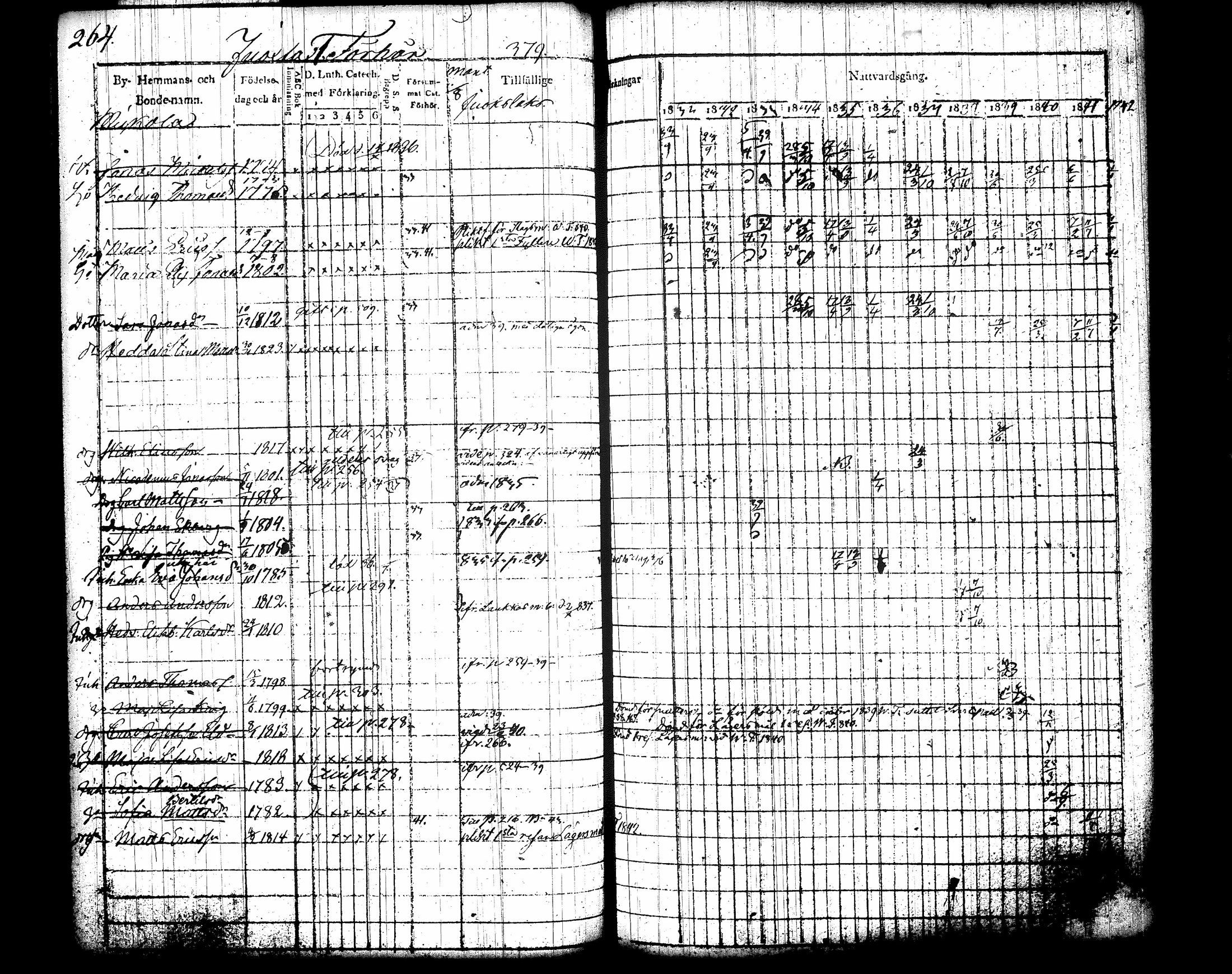 [ ../kirjat/Kirkonkirjat/jamsa/rippikirja_1831-1842_tk447-448/kuvat/284.jpg ]