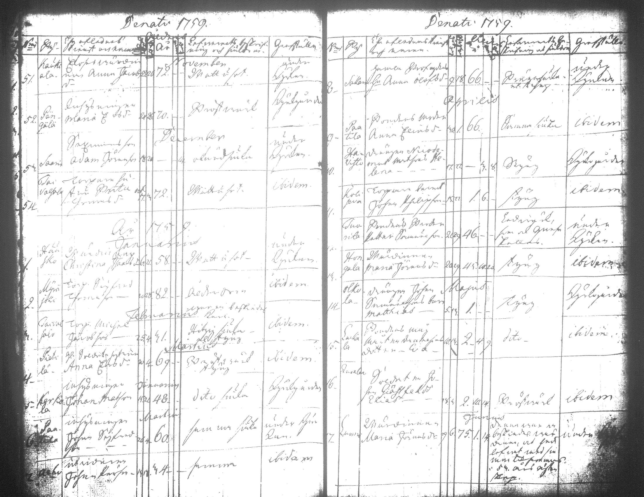 [ ../kirjat/Kirkonkirjat/jamsa/syntyneet-vihityt-kuolleet_1755-1800_tk452-453/kuvat/633.jpg ]