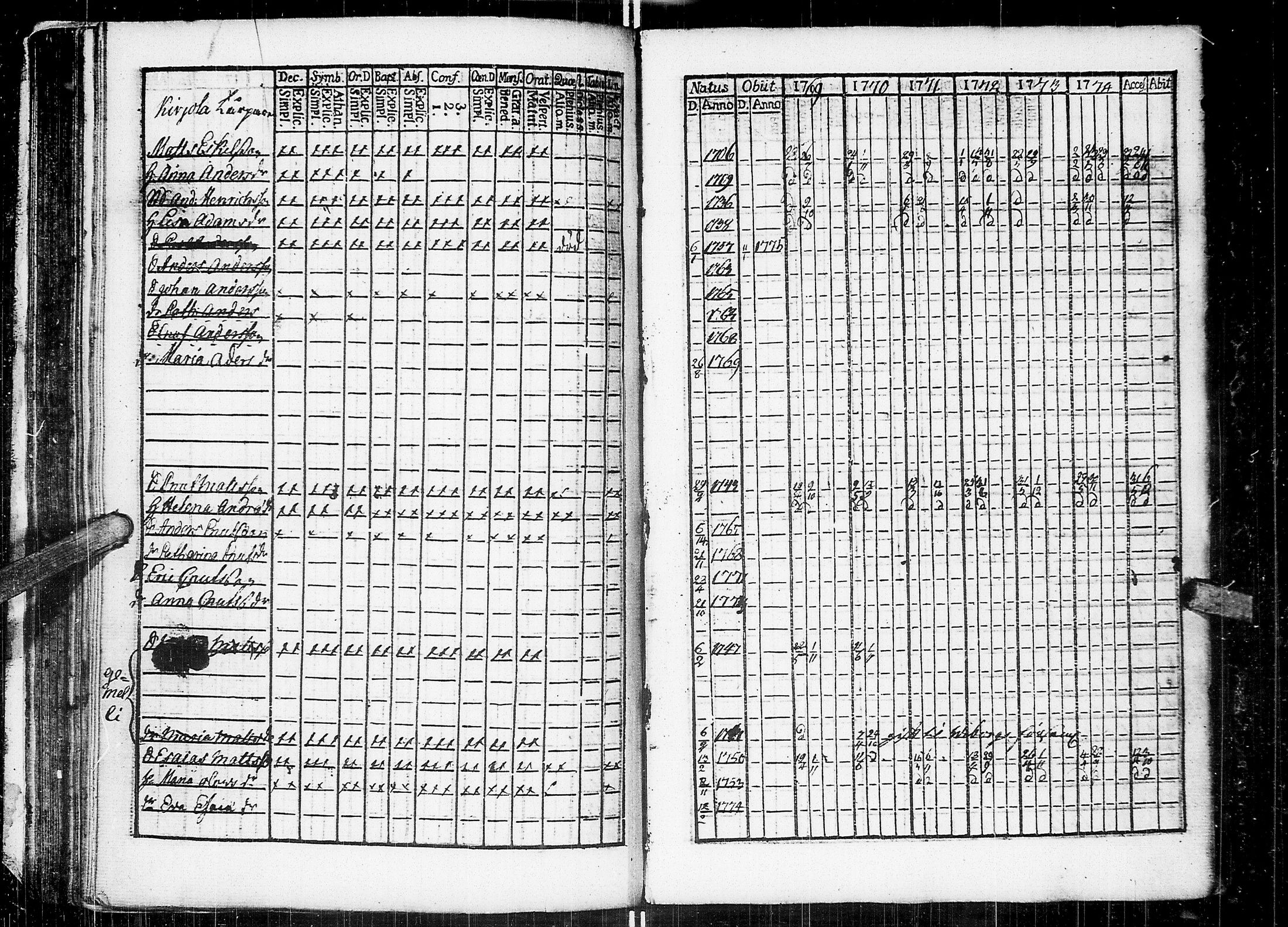 [ ../kirjat/Kirkonkirjat/johannes/rippikirja_1769-1775_uk373/kuvat/77.jpg ]