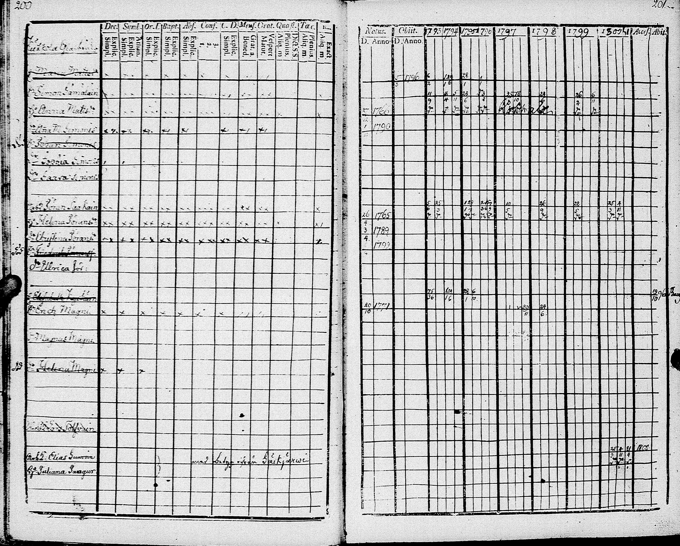 [ ../kirjat/Kirkonkirjat/johannes/rippikirja_1793-1801_uk374/kuvat/105.jpg ]
