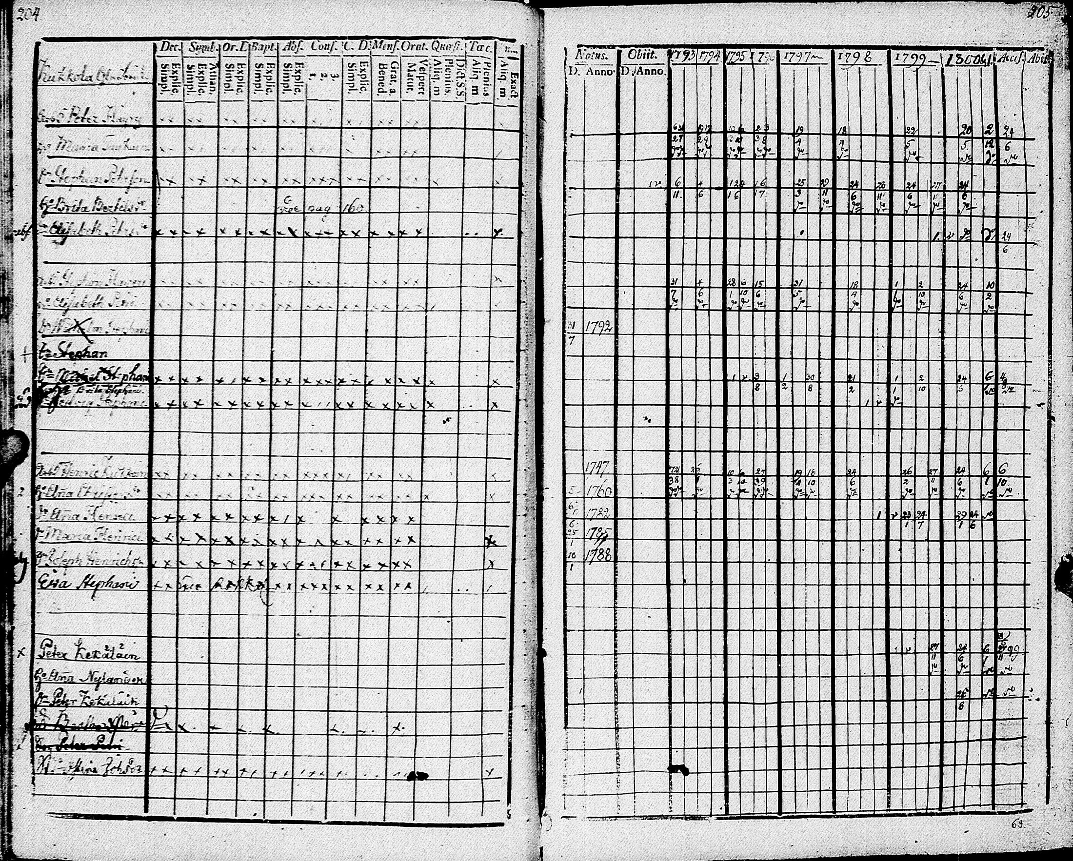 [ ../kirjat/Kirkonkirjat/johannes/rippikirja_1793-1801_uk374/kuvat/107.jpg ]