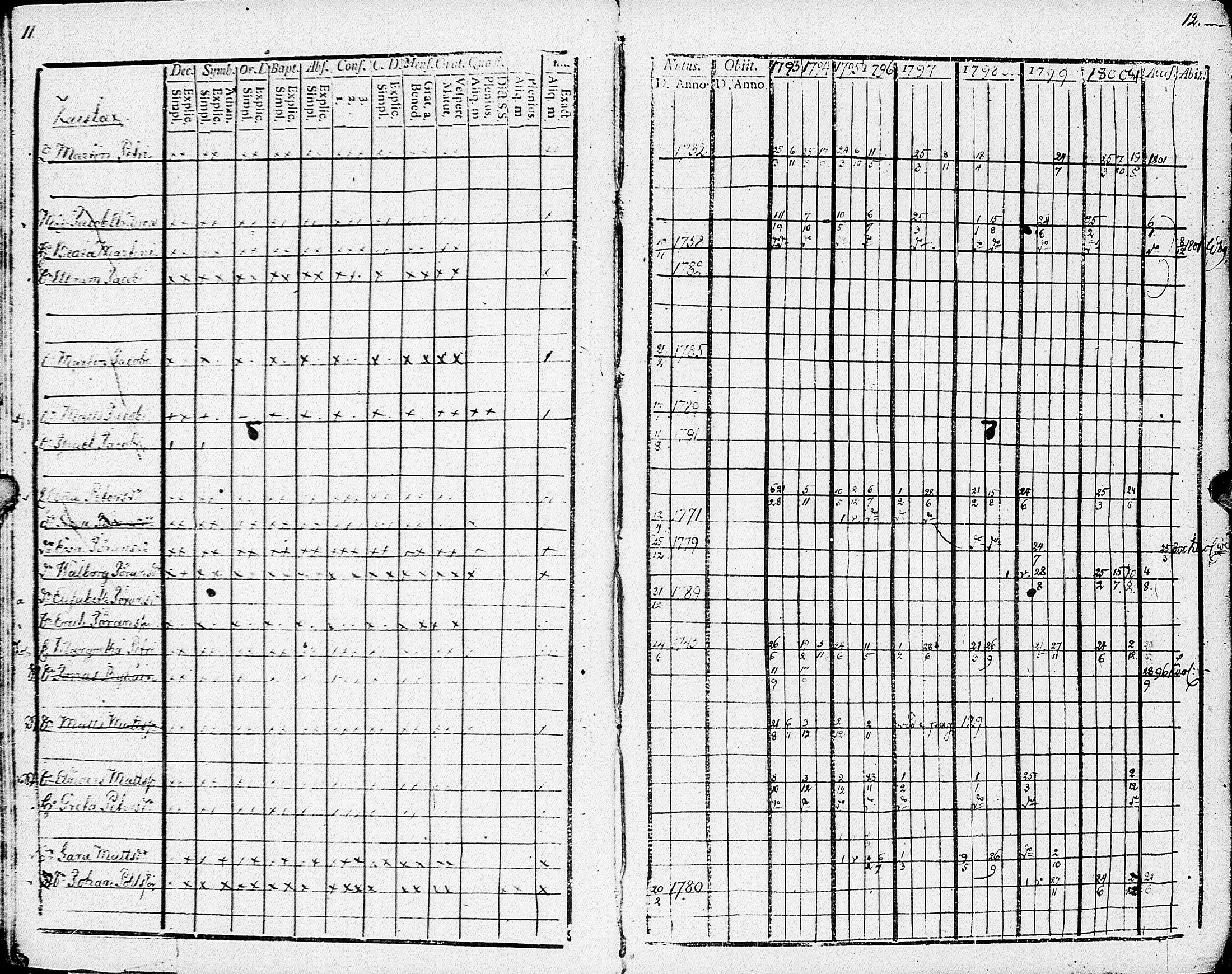 [ ../kirjat/Kirkonkirjat/johannes/rippikirja_1793-1801_uk374/kuvat/11.jpg ]