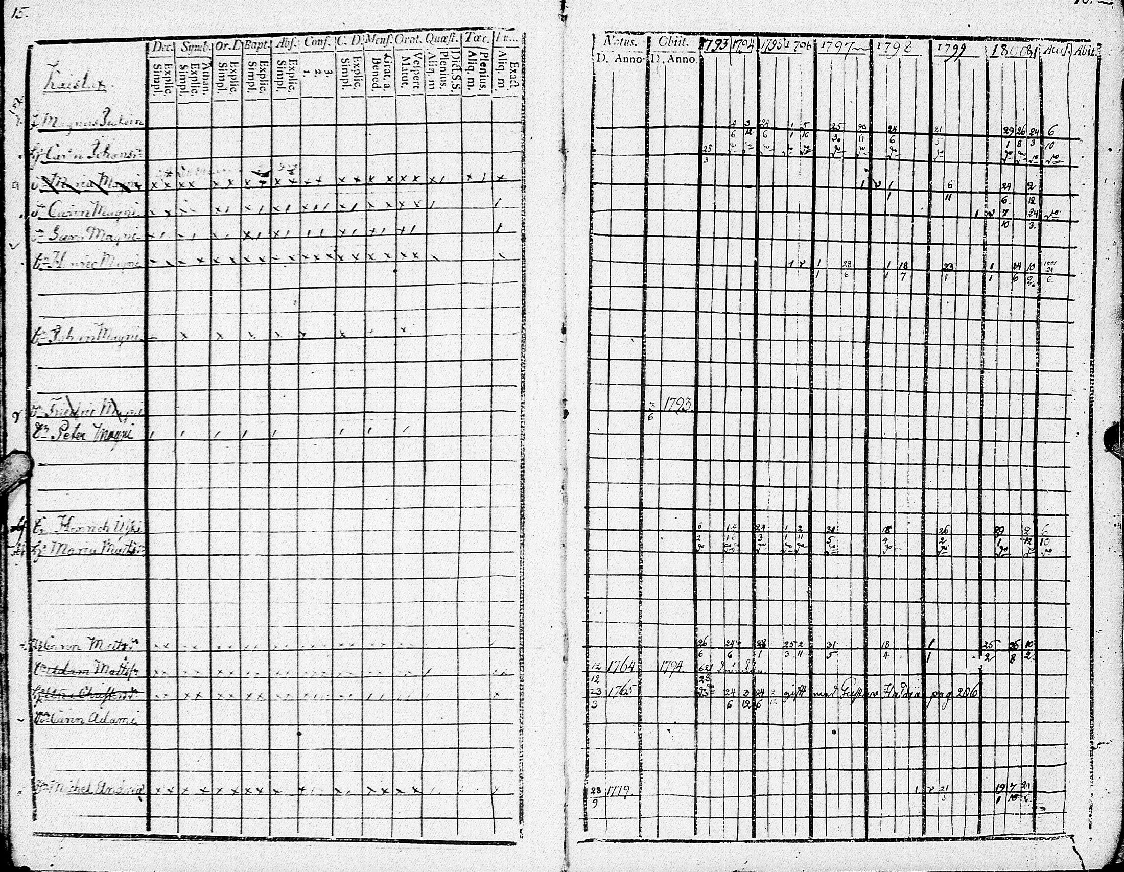 [ ../kirjat/Kirkonkirjat/johannes/rippikirja_1793-1801_uk374/kuvat/13.jpg ]
