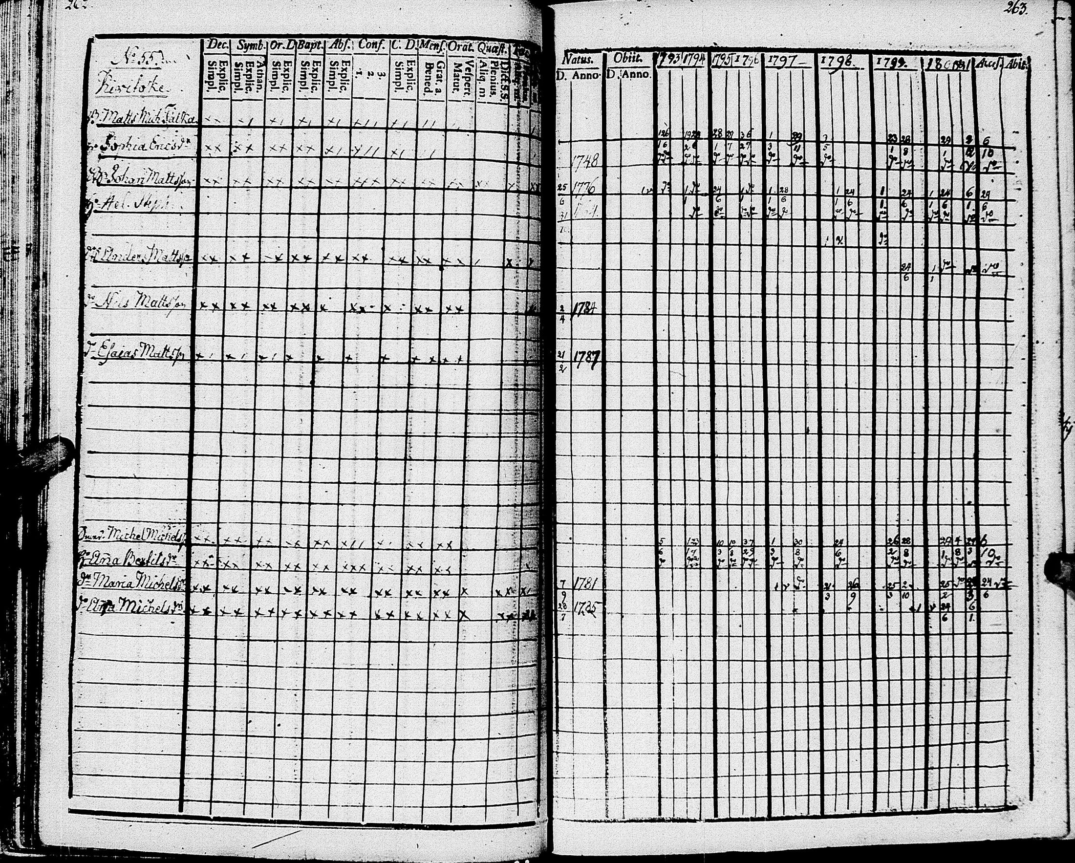 [ ../kirjat/Kirkonkirjat/johannes/rippikirja_1793-1801_uk374/kuvat/138.jpg ]